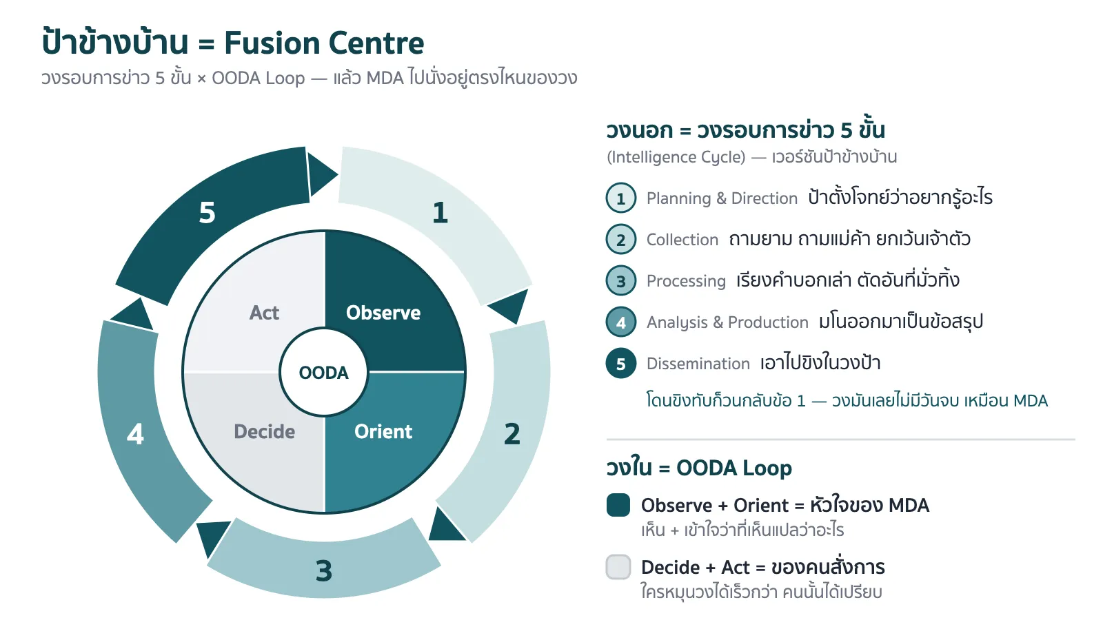 แผนภาพวงรอบการข่าว 5 ขั้นซ้อนกับ OODA Loop และตำแหน่งที่ MDA ไปนั่งอยู่