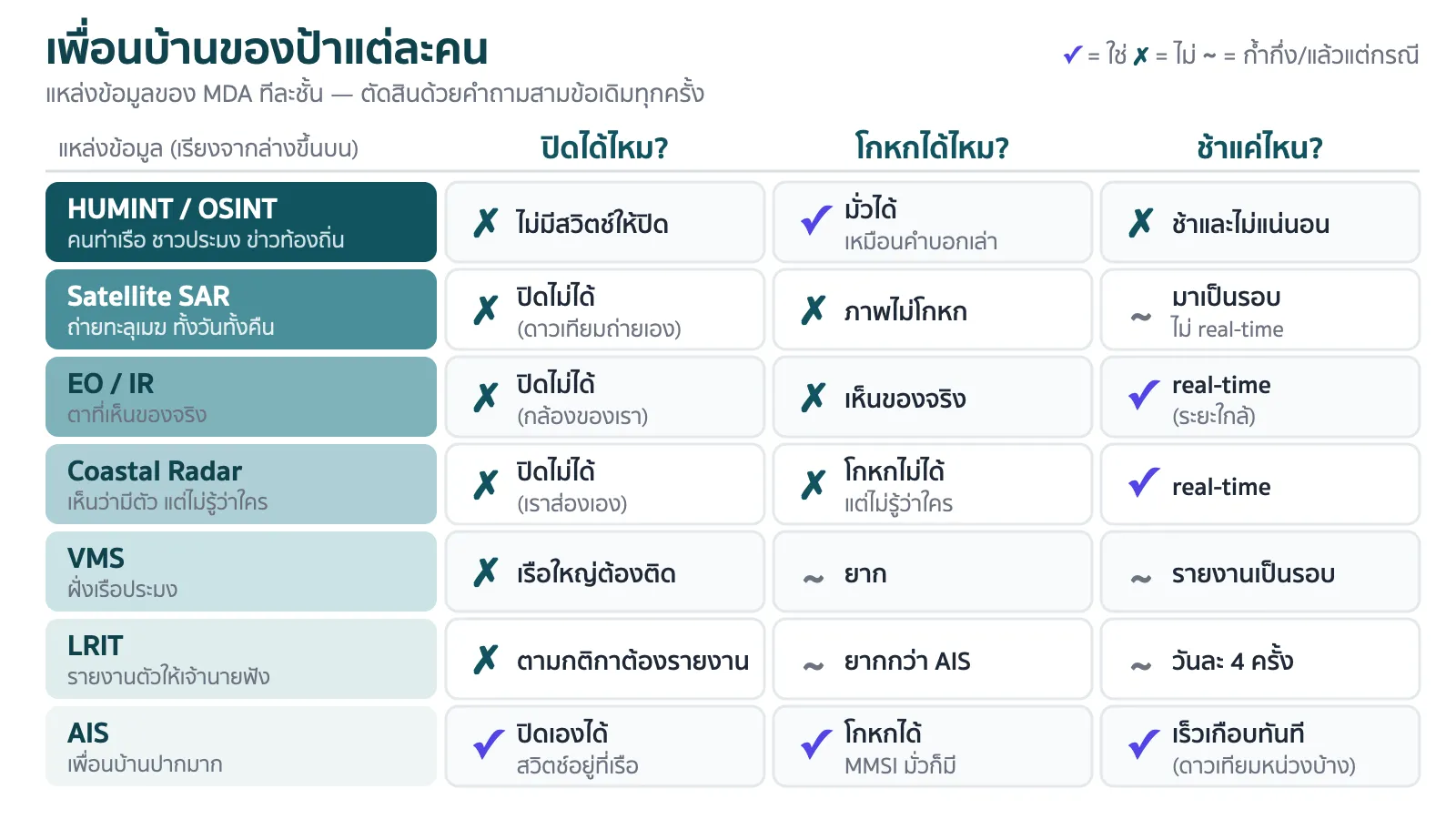 แผนภาพชั้นข้อมูลของ MDA ตั้งแต่ดาวเทียมลงมาถึงคนที่ท่าเรือ พร้อมความหน่วงและความน่าเชื่อถือ