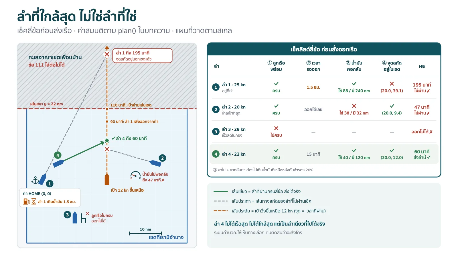 แผนภาพหัวเรื่อง ลำที่ใกล้สุด ไม่ใช่ลำที่ใช่ คำโปรยว่าเช็คสี่ข้อก่อนส่งเรือ ค่าสมมติตาม plan() ในบทความ แผนที่วาดตามสเกล ด้านซ้ายเป็นแผนที่ทะเลสมมติมุมมองจากบน กรอบเส้นสีน้ำเงินติดป้ายว่าเขตที่เรามีอำนาจ มุมขวาล่างมีสเกล 10 nm ด้านบนเหนือเส้นประสีแดงแนวนอนติดป้ายเส้นเขต y = 22 nm เป็นพื้นที่แรเงาสีเทาติดป้ายว่าทะเลอาณาเขตเพื่อนบ้าน ข้อ 111 ไล่ต่อไม่ได้ ตรงกลางมีเรือเป้าสีส้มติดป้ายว่าเป้า 12 kn ขึ้นเหนือ เส้นประส้มของเป้ามีจุดบอกเวลา 90 นาที: ลำ 1 เพิ่งออกจากท่า และ 110 นาที: เป้าข้ามเส้นเขต ลำ 1 จอดที่ท่า HOME (0, 0) มุมซ้ายล่าง มีไอคอนสมอ หัวจ่ายน้ำมันกับนาฬิกาทรายพร้อมข้อความว่าลำ 1 เติมน้ำมัน 1.5 ชม. เส้นประเทาจากลำ 1 ยาวไปถึงกากบาทแดงเหนือเส้นเขต ติดป้ายว่าลำ 1 ถึง 195 นาที จุดสกัดอยู่นอกเขตแล้ว ลำ 2 อยู่ด้านขวาใกล้เป้าที่สุด มีเกจน้ำมันเข็มเกือบถึง E ติดป้ายว่าน้ำมันไม่พอกลับ ถึง 47 นาที ไม่ผ่าน ลำ 3 อยู่ด้านล่างข้างไอคอนเก้าอี้ว่างกับกากบาท ติดป้ายว่าลูกเรือไม่ครบ ออกไม่ได้ ลำ 4 มีเส้นทึบสีเขียวลากไปยังดาวสีเขียวภายในเขตเรา ติดป้ายว่าลำ 4 ถึง 60 นาที พร้อมเครื่องหมายถูก ด้านขวาเป็นตารางหัวข้อเช็คลิสต์สี่ข้อ ก่อนสั่งออกเรือ สี่แถวสำหรับสี่ลำ คอลัมน์คือลูกเรือพร้อม เวลารอออก น้ำมันพอกลับ จุดสกัดอยู่ในเขต และผล ลำ 1 25 kn อยู่ที่ท่า รอออก 1.5 ชม. จุดสกัดนอกเขต ผล 195 นาทีไม่ผ่าน ลำ 2 20 kn ใกล้เป้าที่สุด น้ำมันใช้ 38 แต่มี 32 nm ผล 47 นาทีไม่ผ่าน ลำ 3 28 kn เร็วสุดในกอง ลูกเรือไม่ครบ ออกไม่ได้ ลำ 4 22 kn ผ่านครบทุกข้อในแถวไฮไลต์สีเขียว ผล 60 นาที ส่งลำนี้ หมายเหตุใต้ตารางว่าขาไปบวกขากลับท่าต้องไม่เกินน้ำมันที่เหลือหลังกันสำรอง 20% ด้านล่างเป็นคำอธิบายสัญลักษณ์ เส้นเขียวคือลำที่ผ่านครบสี่ข้อ เส้นประเทาคือเส้นทางสกัดของลำที่ไม่ผ่านเช็ค เส้นประส้มคือเป้าวิ่งขึ้นเหนือ 12 kn โดยจุดคือเวลาที่ผ่าน และสรุปว่าลำ 4 ไม่ได้เร็วสุด ไม่ได้ใกล้สุด แต่เป็นลำเดียวที่ไปได้จริง ระบบคำนวณให้เห็นทางเลือก คนตัดสินว่าจะส่งใคร
