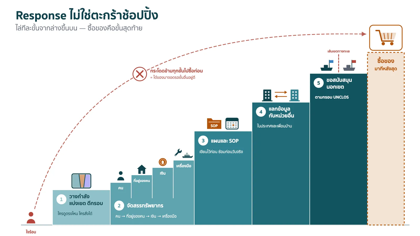 แผนภาพหัวเรื่อง Response ไม่ใช่ตะกร้าช้อปปิ้ง คำโปรยใต้หัวเรื่องว่าไล่ทีละขั้นจากล่างขึ้นบน ซื้อของคือขั้นสุดท้าย เป็นบันไดสีเขียวอมฟ้าไล่จากซ้ายล่างขึ้นไปขวาบน ขั้นที่หนึ่งติดป้ายว่าวางกำลัง แบ่งเขต ตีกรอบ ใครดูตรงไหน ใครสั่งได้ มีไอคอนแผนที่แบ่งเป็นโซนสามสี ขั้นที่สองติดป้ายว่าจัดสรรทรัพยากร แบ่งเป็นขั้นย่อยสี่ขั้นเรียงกันคือคน ที่อยู่ของคน เงิน และเครื่องมือ พร้อมไอคอนคน บ้าน เหรียญ และประแจกับเรือ ขั้นที่สามติดป้ายว่าแผนและ SOP เขียนไว้ก่อน ซ้อมก่อนวันจริง มีไอคอนแฟ้ม SOP กับปฏิทิน ขั้นที่สี่ติดป้ายว่าแลกข้อมูลกับหน่วยอื่น ในประเทศและเพื่อนบ้าน มีไอคอนอาคารสองหลังกับลูกศรสองทาง ขั้นที่ห้าติดป้ายว่าขอสนับสนุนนอกเขต ตามกรอบ UNCLOS มีเรือสองลำคนละธงคั่นด้วยเส้นเขตทางทะเล ถัดไปเป็นขั้นที่หกแยกออกมาเป็นกรอบเส้นประสีส้ม เขียนว่าซื้อของ มาทีหลังสุด มีไอคอนรถเข็นช้อปปิ้งตั้งอยู่ด้านบน มุมซ้ายล่างมีคนตัวเล็กสีแดงติดป้ายว่าใจร้อน เส้นประโค้งจากตัวเขากระโดดข้ามทุกขั้นตรงไปที่รถเข็น กลางทางมีกากบาทสีแดงพร้อมข้อความว่ากระโดดข้ามทุกขั้นไปซื้อก่อน = ได้ของมาจอดรอขั้นอื่นอยู่ดี