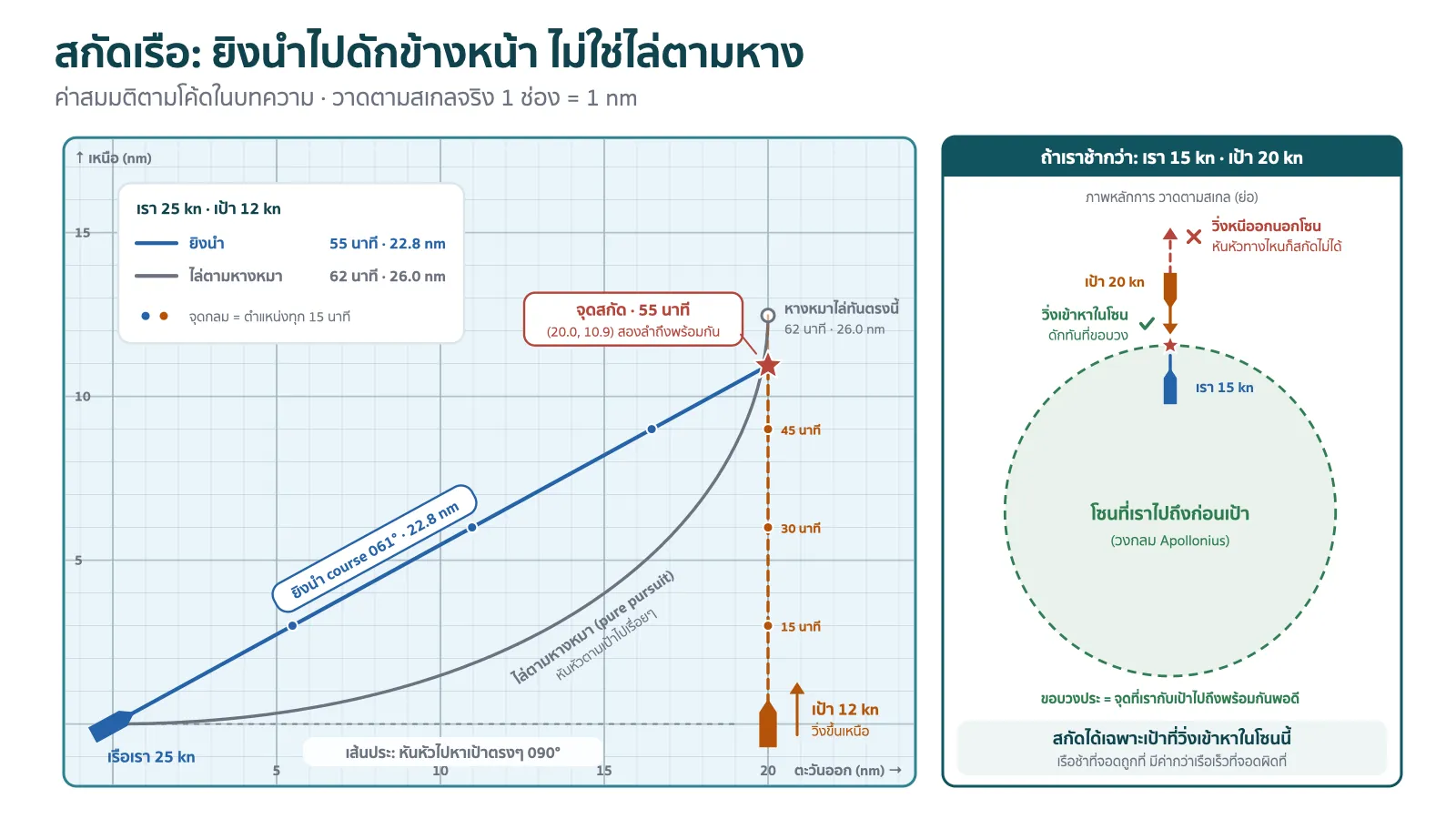 แผนภาพหัวเรื่อง สกัดเรือ: ยิงนำไปดักข้างหน้า ไม่ใช่ไล่ตามหาง คำโปรยว่าค่าสมมติตามโค้ดในบทความ วาดตามสเกลจริง 1 ช่อง = 1 ไมล์ทะเล แผงซ้ายเป็นตารางทะเลสีฟ้าอ่อน มุมซ้ายล่างเป็นเรือเราสีน้ำเงิน 25 นอต ทางขวาห่างไป 20 ไมล์ทะเลเป็นเรือเป้าสีส้ม 12 นอตวิ่งขึ้นเหนือ เส้นประสีส้มของเป้ามีจุดบอกตำแหน่งที่ 15 30 และ 45 นาที เส้นทึบสีน้ำเงินยิงนำ course 061 องศา 22.8 ไมล์ทะเล มีจุดทุก 15 นาทีเช่นกัน ไปบรรจบเป้าที่ดาวสีแดงติดป้ายว่าจุดสกัด 55 นาที (20.0, 10.9) สองลำถึงพร้อมกัน เส้นโค้งสีเทาคือไล่ตามหางหมา (pure pursuit) หันหัวตามเป้าไปเรื่อยๆ ไปทันเป้าเลยจุดสกัดขึ้นไปทางเหนือ ติดป้ายว่าหางหมาไล่ทันตรงนี้ 62 นาที 26.0 ไมล์ทะเล เส้นประแนวนอนด้านล่างคือหันหัวไปหาเป้าตรงๆ 090 องศา มุมซ้ายบนมีกล่องเทียบ เรา 25 kn เป้า 12 kn ยิงนำ 55 นาที 22.8 nm กับไล่ตามหางหมา 62 นาที 26.0 nm และบอกว่าจุดกลมคือตำแหน่งทุก 15 นาที แผงขวาเป็นแผงสูงหัวข้อ ถ้าเราช้ากว่า: เรา 15 kn · เป้า 20 kn ตรงกลางเป็นวงกลมเส้นประสีเขียวติดป้ายว่าโซนที่เราไปถึงก่อนเป้า (วงกลม Apollonius) วงนี้ล้อมรอบเรือเราซึ่งอยู่ค่อนไปทางขอบบนของวง ขอบวงประคือจุดที่เรากับเป้าไปถึงพร้อมกันพอดี เป้าอยู่นอกวงด้านบน ถ้าวิ่งเข้าหาในโซนจะถูกดักทันที่ขอบวงพร้อมเครื่องหมายถูก ถ้าวิ่งหนีออกนอกโซนมีกากบาทแดงกับข้อความว่าหันหัวทางไหนก็สกัดไม่ได้ ด้านล่างแผงสรุปว่าสกัดได้เฉพาะเป้าที่วิ่งเข้าหาในโซนนี้ เรือช้าที่จอดถูกที่ มีค่ากว่าเรือเร็วที่จอดผิดที่