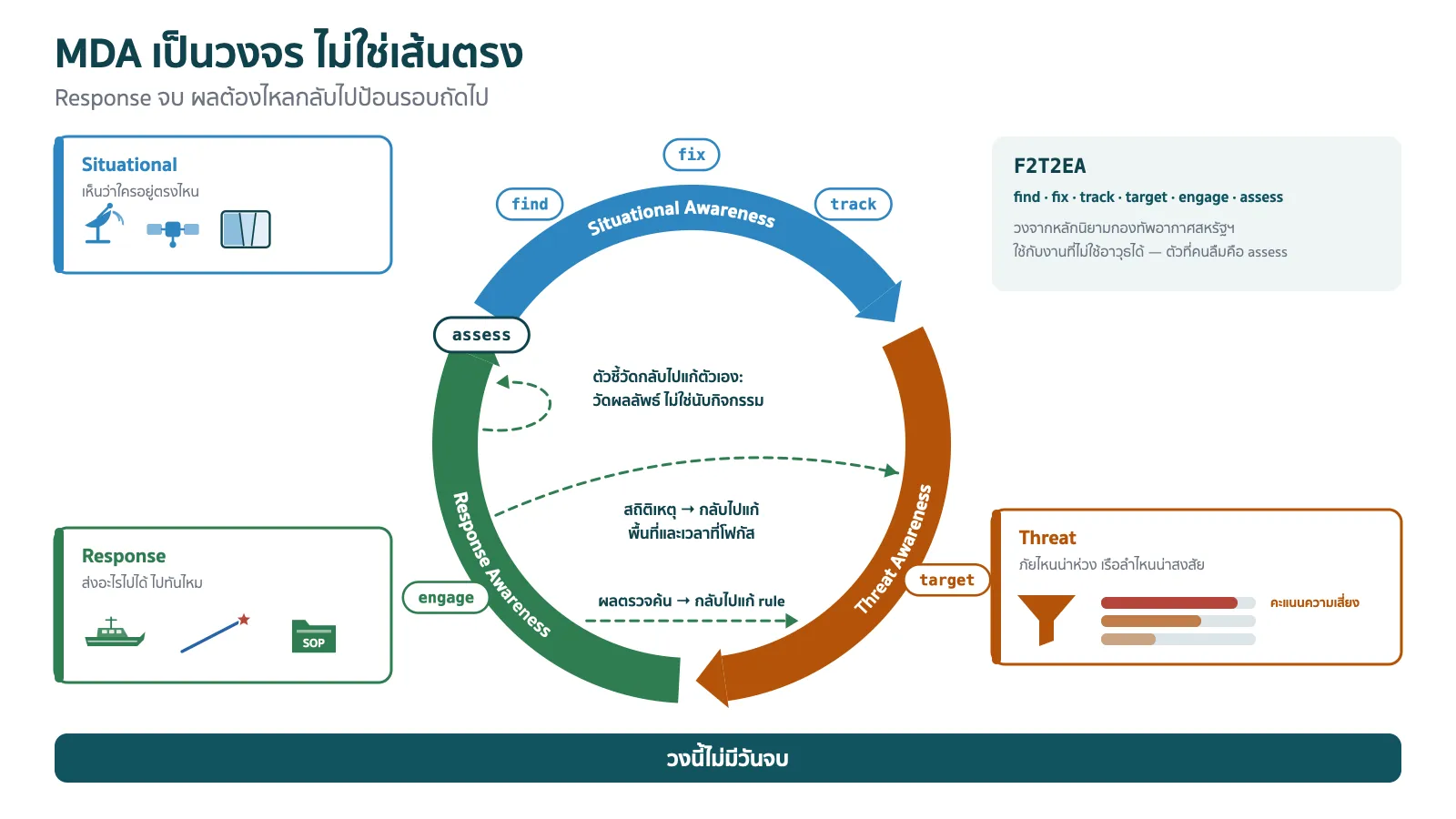 แผนภาพหัวเรื่อง MDA เป็นวงจร ไม่ใช่เส้นตรง คำโปรยว่า Response จบ ผลต้องไหลกลับไปป้อนรอบถัดไป ตรงกลางเป็นวงกลมใหญ่แบ่งเป็นสามช่วงโค้งต่อกันตามเข็มนาฬิกา ช่วงบนสีฟ้าติดป้าย Situational Awareness ช่วงขวาสีส้มติดป้าย Threat Awareness ช่วงซ้ายสีเขียวติดป้าย Response Awareness ป้ายเล็กของ F2T2EA วางอยู่บนวงตามช่วง find fix track อยู่บนช่วง Situational target อยู่บนช่วง Threat engage อยู่บนช่วง Response และ assess อยู่บนวงตรงรอยต่อจาก Response กลับเข้า Situational นอกวงมีการ์ดไอคอนวางข้างแต่ละช่วง การ์ด Situational มุมซ้ายบนเขียนว่าเห็นว่าใครอยู่ตรงไหน มีไอคอนเรดาร์ ดาวเทียม และแผนที่ การ์ด Threat มุมขวาล่างเขียนว่าภัยไหนน่าห่วง เรือลำไหนน่าสงสัย มีไอคอนกรวยกรองกับแถบคะแนนความเสี่ยง การ์ด Response มุมซ้ายล่างเขียนว่าส่งอะไรไปได้ ไปทันไหม มีไอคอนเรือตรวจการณ์ เส้นเข็มสกัด และแฟ้ม SOP ในวงมีลูกศรเส้นประสีเขียวจาก Response สามเส้น เส้นแรกติดป้ายผลตรวจค้น → กลับไปแก้ rule ชี้ไปที่ Threat เส้นที่สองติดป้ายสถิติเหตุ → กลับไปแก้พื้นที่และเวลาที่โฟกัส ชี้ไปที่ Threat เส้นที่สามเป็นลูกศรวนกลับเข้า Response เอง ติดป้ายว่าตัวชี้วัดกลับไปแก้ตัวเอง: วัดผลลัพธ์ ไม่ใช่นับกิจกรรม มุมขวาบนมีกล่อง F2T2EA เขียนว่า find fix track target engage assess วงจากหลักนิยามกองทัพอากาศสหรัฐฯ ใช้กับงานที่ไม่ใช้อาวุธได้ ตัวที่คนลืมคือ assess แถบสีเข้มด้านล่างสุดเขียนว่าวงนี้ไม่มีวันจบ