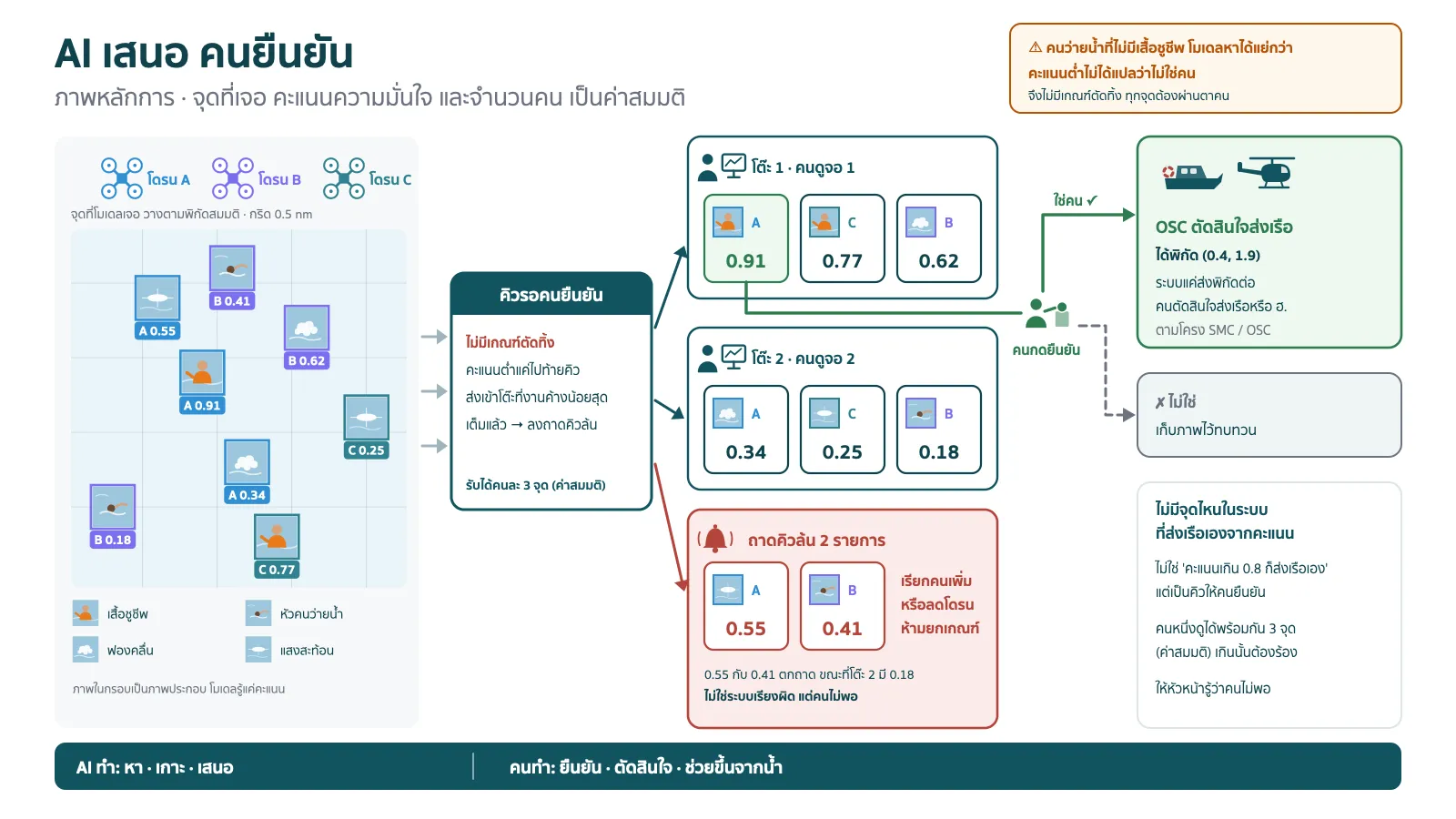 แผนภาพหลักการ AI เสนอ คนยืนยัน คะแนนความมั่นใจของโมเดลในภาพเป็นค่าสมมติ ด้านซ้ายเป็นโดรนสามตัว A B C บินเหนือทะเลที่มีกริด จุดที่โมเดลเจอแสดงเป็นภาพในกรอบซึ่งเป็นแค่ภาพประกอบ เพราะโมเดลรู้แค่คะแนน มีทั้งคนใส่เสื้อชูชีพ หัวคนว่ายน้ำ ฟองคลื่น และแสงสะท้อน แต่ละกรอบมีชื่อโดรนกับคะแนนกำกับ ลูกศรไหลเข้ากล่องคิวตรงกลางที่เขียนว่าไม่มีเกณฑ์ตัดทิ้ง คะแนนต่ำแค่ไปท้ายคิว ส่งเข้าโต๊ะที่งานค้างน้อยสุด เต็มแล้วลงถาดคิวล้น ถัดไปเป็นโต๊ะคนดูจอสองโต๊ะ โต๊ะละสามช่อง โต๊ะ 1 มีการ์ด 0.91 0.77 0.62 โต๊ะ 2 มีการ์ด 0.34 0.25 0.18 ใต้โต๊ะเป็นถาดสีแดงคิวล้น 2 รายการ คือ 0.55 กับ 0.41 พร้อมไอคอนกระดิ่งและข้อความเรียกคนเพิ่ม หรือลดโดรน ห้ามยกเกณฑ์ ย้ำว่าไม่ใช่ระบบเรียงผิด แต่คนไม่พอ จากการ์ด 0.91 มีเส้นไปหาคนกดยืนยัน ซึ่งแยกเป็นสองทาง ทาง ใช่คน ✓ ไปที่กล่อง OSC ตัดสินใจส่งเรือ ได้พิกัด (0.4, 1.9) ในกล่องมีไอคอนเรือกู้ภัยกับเฮลิคอปเตอร์ และบอกว่าคนตัดสินใจส่งเรือหรือ ฮ. ตามโครง SMC / OSC อีกทาง ✗ ไม่ใช่ ไปที่กล่องเก็บภาพไว้ทบทวน มุมขวาบนมีกล่องเตือนว่าคนว่ายน้ำที่ไม่มีเสื้อชูชีพ โมเดลหาได้แย่กว่า คะแนนต่ำไม่ได้แปลว่าไม่ใช่คน จึงไม่มีเกณฑ์ตัดทิ้ง ทุกจุดต้องผ่านตาคน กล่องขวาล่างย้ำว่าไม่มีขั้นไหนที่ส่งเรือเองจากคะแนน ทุกจุดเป็นคิวให้คนยืนยัน และคนหนึ่งดูได้พร้อมกันจำนวนจำกัด เกินนั้นต้องร้องให้หัวหน้ารู้ว่าคนไม่พอ แถบล่างสุดเขียนว่า AI ทำ: หา · เกาะ · เสนอ คนทำ: ยืนยัน · ตัดสินใจ · ช่วยขึ้นจากน้ำ