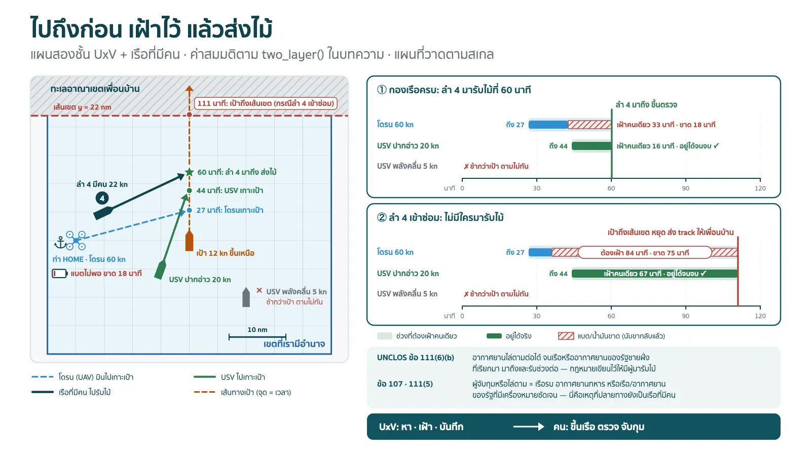 แผนภาพหัวเรื่อง ไปถึงก่อน เฝ้าไว้ แล้วส่งไม้ คำโปรยว่าแผนสองชั้น UxV กับเรือที่มีคน ค่าสมมติตาม two_layer() ในบทความ แผนที่วาดตามสเกล ด้านซ้ายเป็นแผนที่เขตที่เรามีอำนาจ ขอบบนเป็นเส้นประแดงติดป้ายเส้นเขต y = 22 nm เหนือเส้นเป็นทะเลอาณาเขตเพื่อนบ้านแรเงาลาย เป้าสีส้มวิ่งขึ้นเหนือ 12 kn ตามเส้นประสีส้มที่มีจุดบอกเวลา โดรน 60 kn บินจากท่า HOME เป็นเส้นประสีฟ้าไปเกาะเป้าที่ 27 นาที พร้อมไอคอนแบตและป้ายแบตไม่พอ ขาด 18 นาที USV ปากอ่าว 20 kn เป็นเส้นสีเขียวไปเกาะเป้าที่ 44 นาที ลำ 4 ที่มีคน 22 kn เป็นเส้นทึบสีกรมเข้มไปพบเป้าที่ดาวสีเขียว ป้าย 60 นาที ลำ 4 มาถึง ส่งไม้ ปลายเส้นทางเป้าที่เส้นเขตมีป้าย 111 นาที เป้าถึงเส้นเขต (กรณีลำ 4 เข้าซ่อม) มุมขวาล่างเป็น USV พลังคลื่น 5 kn สีเทาพร้อมกากบาท ช้ากว่าเป้า ตามไม่ทัน ด้านขวาเป็นไทม์ไลน์สองแผง แกนนาที 0 ถึง 120 แผงแรก กองเรือครบ ลำ 4 มารับไม้ที่ 60 นาที โดรนถึง 27 เฝ้าคนเดียว 33 นาที ขาด 18 นาที USV ปากอ่าวถึง 44 เฝ้าคนเดียว 16 นาที อยู่ได้จนจบ USV พลังคลื่นช้ากว่าเป้า ตามไม่ทัน มีเส้นแนวตั้งที่ 60 นาทีติดป้ายลำ 4 มาถึง ขึ้นตรวจ แผงที่สอง ลำ 4 เข้าซ่อม ไม่มีใครมารับไม้ โดรนถึง 27 ต้องเฝ้า 84 นาที ขาด 75 นาที USV ปากอ่าวถึง 44 เฝ้าคนเดียว 67 นาที อยู่ได้จนจบ แถบไปชนเส้นแดงที่ 111 นาทีซึ่งติดป้ายเป้าถึงเส้นเขต หยุด ส่ง track ให้เพื่อนบ้าน คำอธิบายสัญลักษณ์บอกว่าแถบจางคือช่วงที่ต้องเฝ้าคนเดียว แถบเขียวทึบคืออยู่ได้จริง ลายแดงคือแบตหรือน้ำมันขาด นับขากลับแล้ว ด้านล่างมีกล่องอ้างอิง UNCLOS ข้อ 111(6)(b) อากาศยานไล่ตามต่อได้จนเรือหรืออากาศยานของรัฐชายฝั่งที่เรียกมาถึงและรับช่วงต่อ กฎหมายเขียนไว้ให้มีผู้มารับไม้ และข้อ 107 · 111(5) ผู้จับกุมหรือไล่ตามคือเรือรบ อากาศยานทหาร หรือเรือและอากาศยานของรัฐที่มีเครื่องหมายชัดเจน ปลายทางจึงยังเป็นเรือที่มีคน แถบสรุปล่างสุดเขียนว่า UxV: หา · เฝ้า · บันทึก → คน: ขึ้นเรือ ตรวจ จับกุม