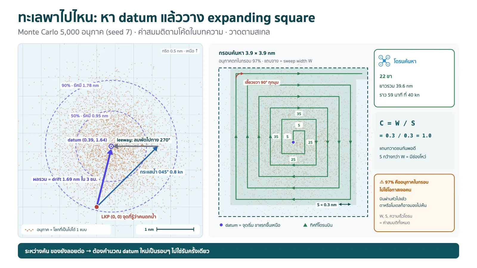 แผนภาพหัวเรื่อง ทะเลพาไปไหน: หา datum แล้ววาง expanding square คำโปรยว่า Monte Carlo 5,000 อนุภาค (seed 7) ค่าสมมติตามโค้ดในบทความ วาดตามสเกล แผงซ้ายเป็นทะเลมีกริด 0.5 nm จุดสีแดง LKP (0, 0) จุดที่รู้ว่าคนตกน้ำ ลูกศรสีน้ำเงินไปทางตะวันออกเฉียงเหนือติดป้ายกระแสน้ำ 045° 0.8 kn ลูกศรสีเทาชี้ไปทางตะวันตกติดป้าย leeway: ลมพัดไปทาง 270° ลูกศรสีม่วงจาก LKP ไปถึง datum (0.39, 1.64) ติดป้ายผลรวม = drift 1.69 nm ใน 3 ชม. รอบ datum เป็นจุดสีส้มจางหลายพันจุดแทนอนุภาค แต่ละจุดคือโลกที่เป็นไปได้หนึ่งแบบ มีวงกลมเส้นประสองวง วงใน 50% รัศมี 0.95 nm วงนอก 90% รัศมี 1.78 nm แผงขวาเป็นกรอบค้นหา 3.9 × 3.9 nm อนุภาคตกในกรอบ 97% เส้นทางโดรนสีเขียวเข้มเป็นก้นหอยสี่เหลี่ยมเริ่มจาก datum ขาแรกขึ้นเหนือ ขาติดป้าย S 2S 3S ขยายออกไปเรื่อยๆ มีลูกศรเลี้ยวสีแดงจุดเดียวที่มุมบนซ้ายติดป้ายเลี้ยวขวา 90° ทุกมุม แถบจางรอบเส้นแทน sweep width W และป้ายระยะ S = 0.3 nm ด้านขวามีกล่องโดรนค้นหา 22 ขา ยาวรวม 39.6 nm ราว 59 นาทีที่ 40 kn กล่องสูตร C = W / S = 0.3 / 0.3 = 1.0 แถบกวาดชนกันพอดี ถ้า S กว้างกว่า W จะมีช่องโหว่ และกล่องเตือนว่า 97% คืออนุภาคในกรอบ ไม่ใช่โอกาสเจอคน บินผ่านหัวไปแล้วตาหรือโมเดลก็อาจมองไม่เห็น ส่วน W S และความเร็วโดรนเป็นค่าสมมติทั้งหมด แถบล่างสุดเขียนว่าระหว่างค้น ของยังลอยต่อ ต้องคำนวณ datum ใหม่เป็นรอบๆ ไม่ใช่รันครั้งเดียว