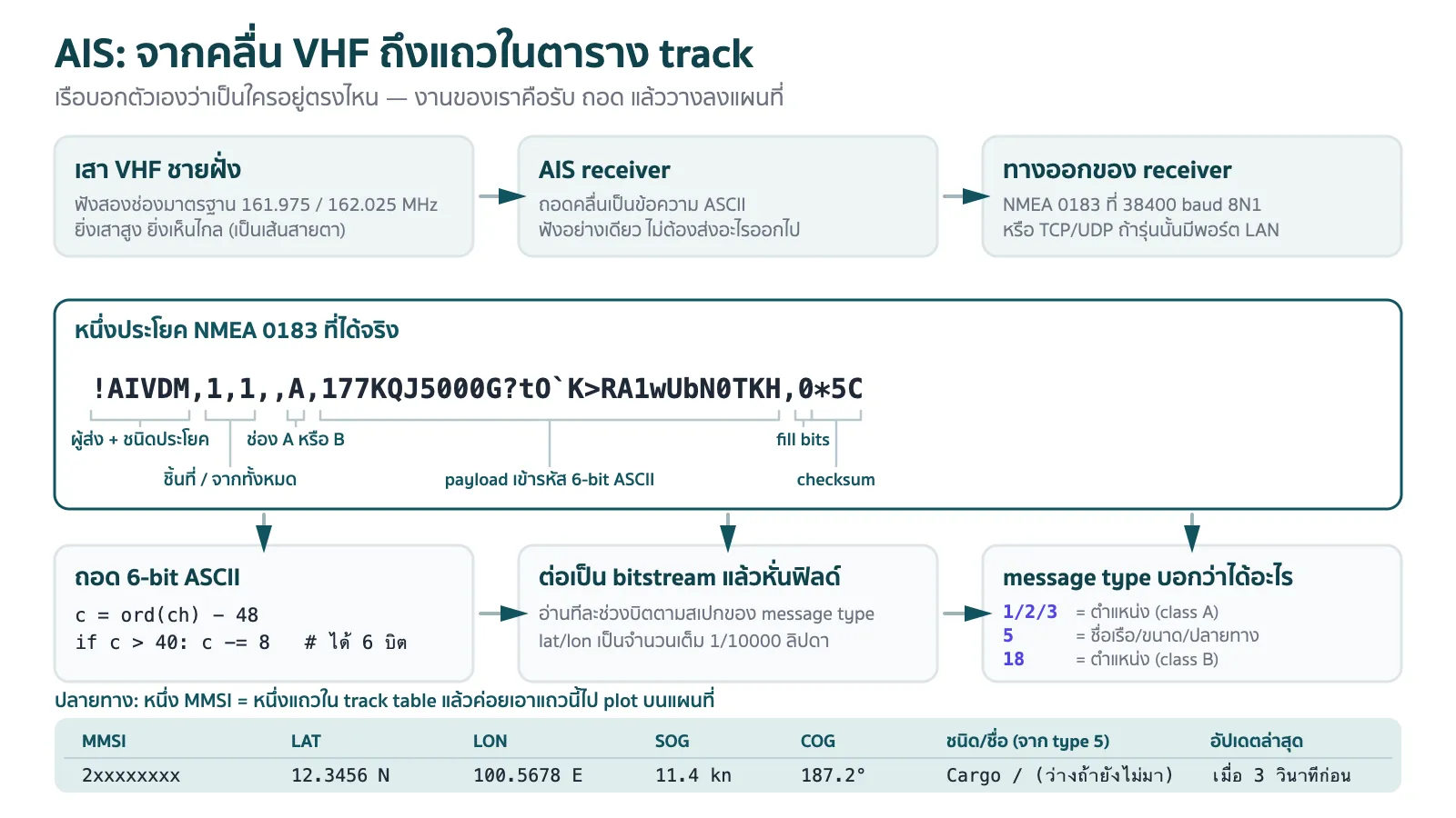 แผนภาพเส้นทางข้อมูล AIS จากเสาอากาศ VHF เข้าเครื่องรับ AIS ออกมาเป็นข้อความ AIVDM ผ่าน NMEA 0183 ถอดรหัส 6-bit แล้วแยกตามชนิดข้อความลงตารางเป้า