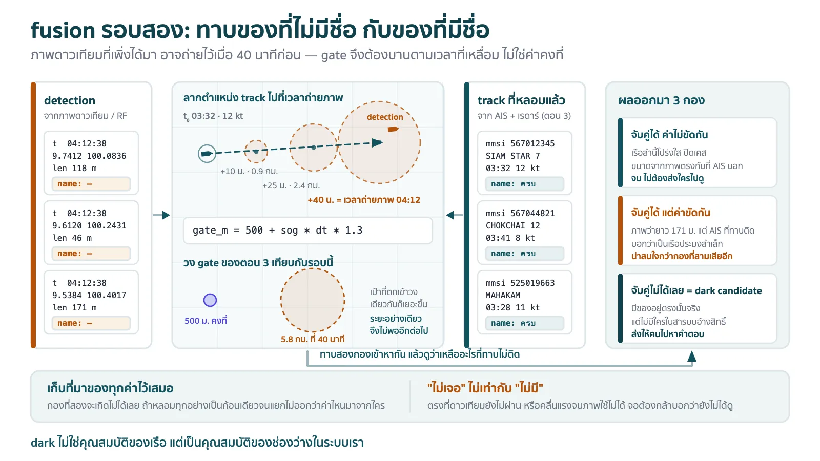 แผนภาพการจับคู่ detection จากดาวเทียมกับ track ที่มีอยู่ ด้านซ้ายเป็นกองหมุด detection จากภาพดาวเทียมที่ในกล่องข้อมูลมีแต่พิกัดกับเวลา ช่องชื่อว่างเปล่า ด้านขวาเป็นกอง track ที่หลอมไว้แล้วจาก AIS และเรดาร์ซึ่งมีชื่อและ MMSI ครบ ตรงกลางแสดงการลากตำแหน่งของ track ไปข้างหน้าจนถึงเวลาที่ดาวเทียมถ่ายภาพ ด้วยลูกศรประยาวพร้อมวงความไม่แน่นอนที่บานใหญ่ขึ้นเรื่อยๆ ตามระยะเวลาที่เหลื่อมกัน และมีวง gate เล็กคงที่ของตอนที่ 3 วาดเทียบไว้ข้างกันให้เห็นความต่างของขนาด ด้านขวาสุดผลลัพธ์แยกเป็นสามกองเรียงลงมา กองที่จับคู่ได้และค่าตรงกัน กองที่จับคู่ได้แต่ค่าขัดกัน และกองที่จับคู่ไม่ได้เลยซึ่งติดป้ายกำกับว่า dark candidate