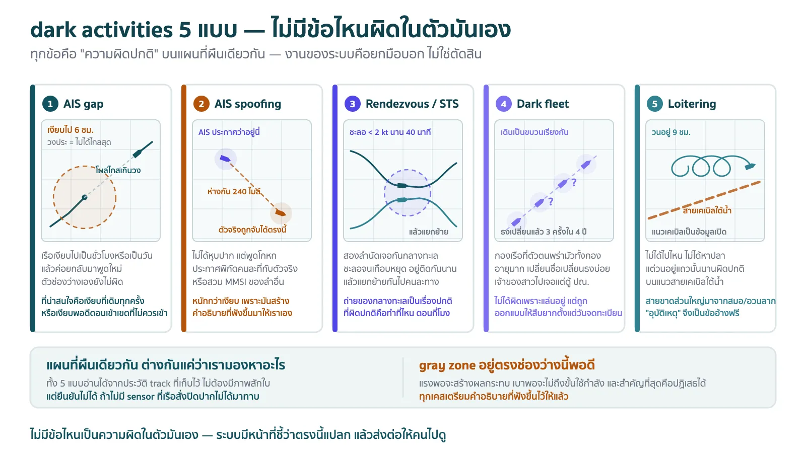 แผนภาพรวมรูปแบบ dark activities ห้าแบบบนแผนที่ทะเลเดียวกัน ช่องที่หนึ่งเส้นทาง AIS ที่ขาดหายไปเป็นช่วงแล้วโผล่ใหม่ไกลออกไป พร้อมวงประแสดงระยะสูงสุดที่เรือไปได้ระหว่างที่เงียบ ช่องที่สองเรือที่ประกาศพิกัดอยู่คนละที่กับตำแหน่งที่ตรวจจับได้จริง โดยลากเส้นโยงระหว่างสองจุดให้เห็นระยะที่ขัดกัน ช่องที่สามเรือสองลำเข้ามาจอดเทียบกันกลางทะเลด้วยความเร็วต่ำแล้วแยกย้ายกันไปคนละทาง ช่องที่สี่กลุ่มเรืออายุมากที่เจ้าของไม่ชัดเจนเดินทางเป็นขบวนเรียงกัน และช่องที่ห้าเรือลอยวนไปมาเหนือเส้นแนวสายเคเบิลใต้น้ำที่ลากพาดอยู่บนแผนที่ ทุกช่องมีป้ายกำกับชื่อรูปแบบเป็นภาษาอังกฤษ