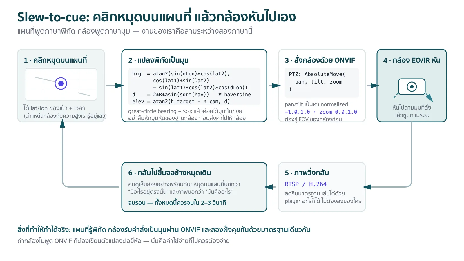 แผนภาพการสั่งกล้อง EO/IR แบบ slew-to-cue เริ่มจากคลิกเป้าบนแผนที่ คำนวณแบริ่งและมุมกดจากตำแหน่งกล้อง แล้วส่งคำสั่ง ONVIF AbsoluteMove ให้กล้องหมุนไปเอง