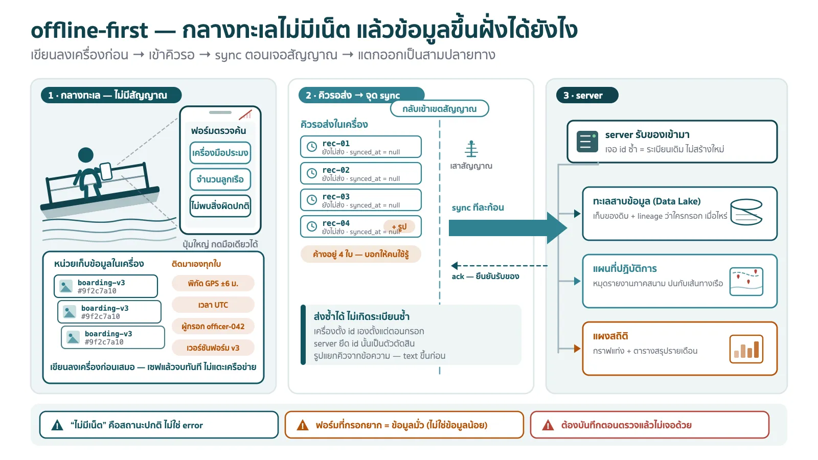 แผนภาพสายงานของการเก็บข้อมูลภาคสนามแบบ offline first เรียงจากซ้ายไปขวาสามโซน โซนซ้ายเป็นกลางทะเลที่ไม่มีสัญญาณ วาดเจ้าหน้าที่ยืนบนดาดฟ้าเรือที่เอียงตามคลื่น ถือโทรศัพท์มือถือที่บนจอเป็นฟอร์มปุ่มใหญ่ๆ มีไอคอนตัดสัญญาณอยู่มุมจอ ใต้โทรศัพท์เป็นกล่องแสดงหน่วยเก็บข้อมูลในเครื่องที่มีระเบียนสามใบวางซ้อนกันพร้อมรูปถ่ายแนบ และมีป้ายกำกับว่าเขียนลงเครื่องก่อนเสมอ ข้างระเบียนแต่ละใบมีป้ายเล็กแสดงข้อมูลที่ติดมาอัตโนมัติ คือพิกัด เวลา ผู้กรอก และเวอร์ชันฟอร์ม โซนกลางเป็นคิวรอส่งที่วาดเป็นแถวระเบียนเรียงกันพร้อมไอคอนนาฬิกา และมีเส้นแบ่งแสดงจุดที่เรือกลับเข้าเขตมีสัญญาณ ตรงนั้นมีไอคอนเสาสัญญาณและลูกศรอ้วนพุ่งขึ้นพร้อมป้ายว่า sync ทีละก้อน มีลูกศรย้อนกลับเส้นเล็กแสดงการยืนยันรับของจาก server และมีป้ายกำกับว่าส่งซ้ำได้ไม่เกิดระเบียนซ้ำ โซนขวาเป็น server ที่รับของเข้ามาแล้วแตกออกเป็นสามทาง ทางบนไปที่ทะเลสาบข้อมูลที่เก็บของดิบ ทางกลางไปที่แผนที่ปฏิบัติการที่มีหมุดรายงานภาคสนามวางปนกับเส้นทางเรือ ทางล่างไปที่แผงสถิติที่มีกราฟแท่งและตาราง ด้านล่างสุดเป็นแถบเตือนสามข้อ เขียนว่าไม่มีเน็ตคือสถานะปกติไม่ใช่ error, ฟอร์มที่กรอกยากเท่ากับข้อมูลมั่ว และต้องบันทึกตอนตรวจแล้วไม่เจอด้วย