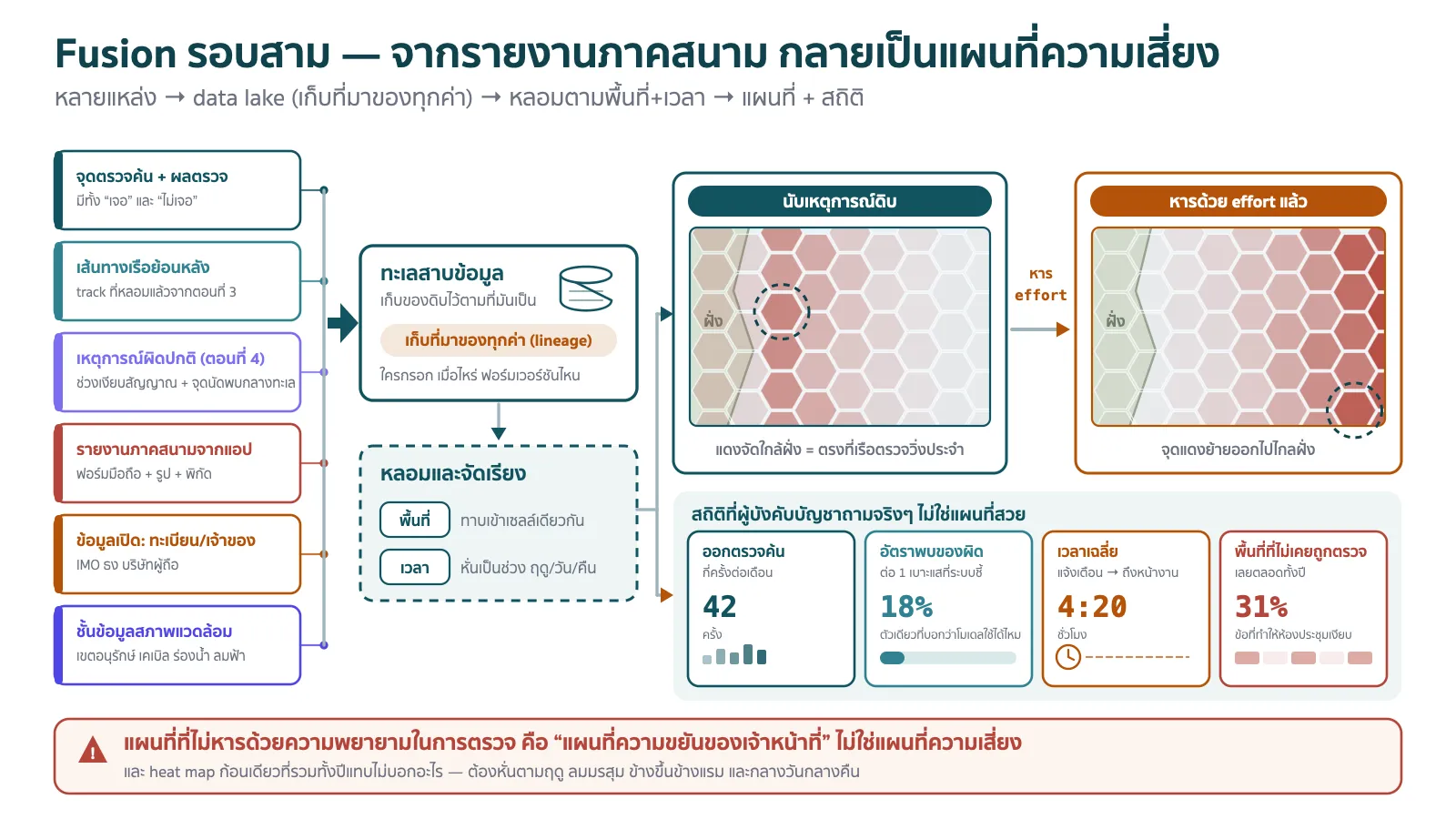 แผนภาพสายงานจากข้อมูลหลายแหล่งไปสู่แผนที่ความเสี่ยงและสถิติ ด้านซ้ายเป็นกล่องแหล่งข้อมูลหกกล่องเรียงลงมา กล่องแรกคือจุดตรวจค้นพร้อมผลตรวจที่มีทั้งเครื่องหมายถูกและกากบาท กล่องที่สองคือเส้นทางเรือย้อนหลังที่หลอมแล้วจากตอนที่สาม กล่องที่สามคือเหตุการณ์ผิดปกติจากตอนที่สี่ทั้งช่วงเงียบของสัญญาณและจุดนัดพบกลางทะเล กล่องที่สี่คือรายงานภาคสนามจากแอปมือถือ กล่องที่ห้าคือข้อมูลเปิดเรื่องทะเบียนเรือและเจ้าของ กล่องที่หกคือชั้นข้อมูลสภาพแวดล้อมทั้งเขตอนุรักษ์ แนวสายเคเบิล ร่องน้ำ และลมฟ้าอากาศ ทุกกล่องมีลูกศรไหลเข้าสู่กล่องกลางที่เป็นทะเลสาบข้อมูลซึ่งเก็บของดิบไว้ตามที่มันเป็น พร้อมป้ายกำกับว่าเก็บที่มาของทุกค่า ถัดมาเป็นขั้นหลอมและจัดเรียงที่แสดงการทาบข้อมูลเข้าด้วยกันตามพื้นที่และตามเวลา แล้วแยกออกเป็นสองปลายทาง ปลายทางบนเป็นแผนที่ที่ตัดทะเลเป็นตารางหกเหลี่ยมระบายสีเข้มอ่อนตามระดับความเสี่ยง โดยมีสองแผนที่วางเทียบกัน แผนที่ซ้ายติดป้ายว่านับเหตุการณ์ดิบซึ่งแดงจัดเฉพาะบริเวณใกล้ฝั่งที่มีเรือตรวจการณ์วิ่งประจำ แผนที่ขวาติดป้ายว่าหารด้วยความพยายามในการตรวจแล้วซึ่งจุดแดงย้ายออกไปไกลฝั่ง พร้อมลูกศรชี้บอกความต่าง ปลายทางล่างเป็นแผงสถิติที่มีกราฟจำนวนการตรวจค้นต่อเดือน อัตราการพบของผิดต่อเบาะแส เวลาเฉลี่ยจากแจ้งเตือนจนถึงหน้างาน และแถบพื้นที่ที่ไม่เคยถูกตรวจเลย ด้านล่างสุดมีแถบเตือนว่าแผนที่ที่ไม่หารด้วยความพยายามคือแผนที่ความขยันของเจ้าหน้าที่ ไม่ใช่แผนที่ความเสี่ยง