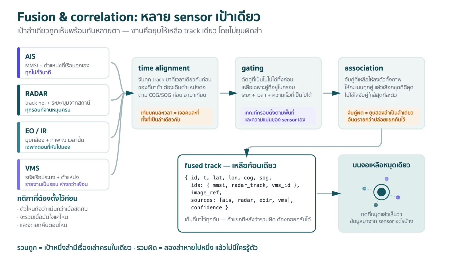 แผนภาพการหลอมรวมเป้า จากหลาย sensor ปรับเวลาและพิกัดให้ตรงกัน ผ่านการ gating ด้วยระยะและเวลา แล้ว associate เป็นเป้าเดียวที่เก็บที่มาของทุกค่าไว้