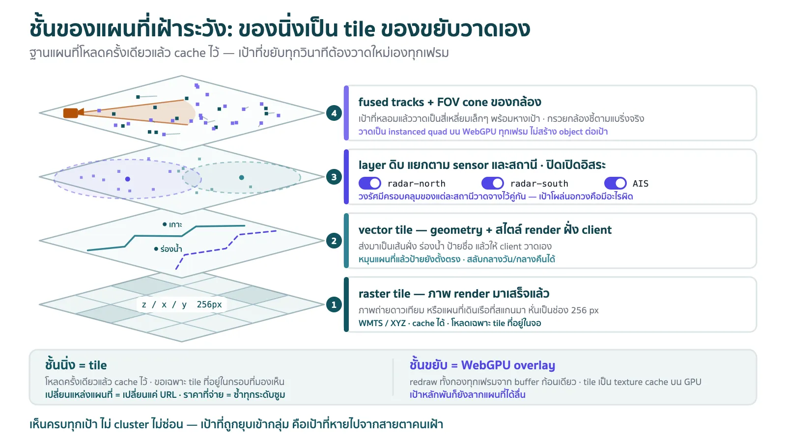 แผนภาพชั้นของแผนที่เฝ้าระวัง — ชั้นล่างเป็นฐาน raster tile และ vector tile ที่นิ่งและ cache ได้ ชั้นกลางเป็น layer ข้อมูลดิบแยกต่อสถานีที่เปิดปิดได้ ชั้นบนสุดเป็นเป้าที่หลอมแล้วกับกรวยมุมมองกล้องที่วาดเป็น instanced quad บน WebGPU ใหม่ทุกเฟรม