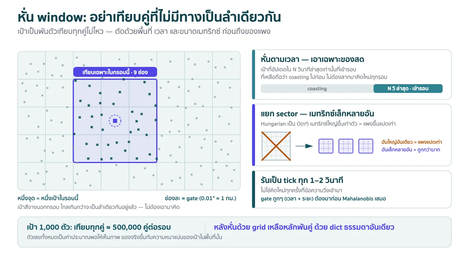 แผนภาพการหั่น window สำหรับ correlation — grid บนแผนที่ช่องละประมาณเท่า gate ให้เป้าเทียบเฉพาะช่องตัวเองกับ 8 ช่องรอบ หั่นตามเวลาเอาเฉพาะเป้าที่เพิ่งอัปเดต แยก sector ให้ Hungarian เป็นเมทริกซ์เล็กหลายอัน และรันเป็นรอบ tick