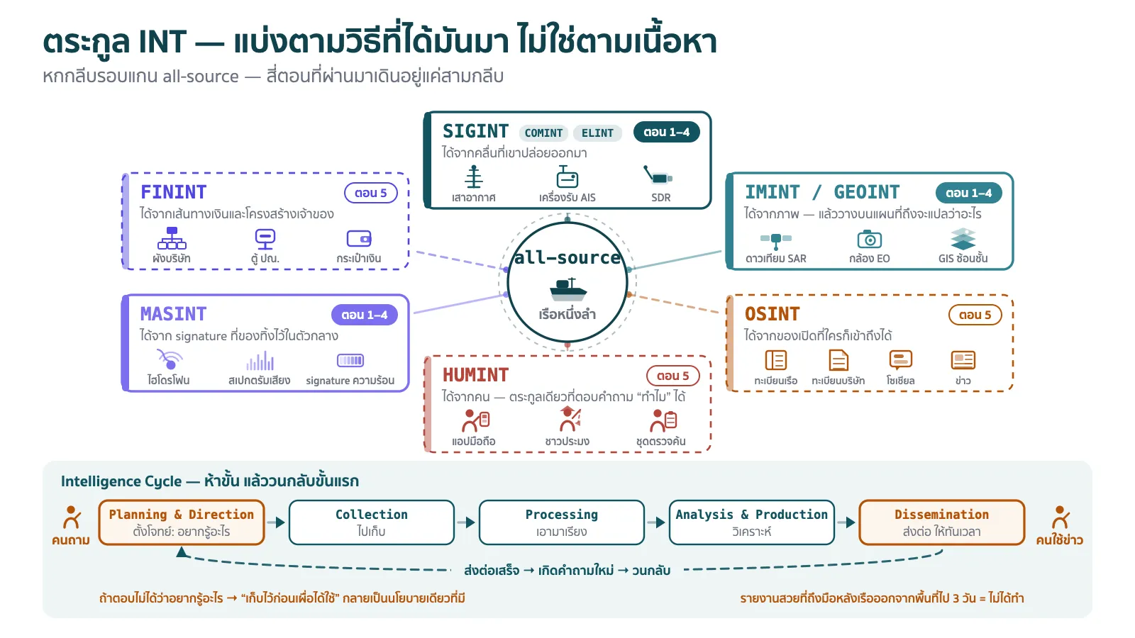 แผนภาพรวมตระกูลข่าวกรองวางเป็นวงล้อรอบแกนกลางที่เขียนว่า All-source เรือหนึ่งลำ แต่ละกลีบรอบวงเป็นหนึ่งตระกูล มีชื่อย่อเป็นภาษาอังกฤษ คำอธิบายสั้นหนึ่งบรรทัด และไอคอนเครื่องมือประจำตระกูลเรียงอยู่ใต้ชื่อ กลีบ SIGINT มีเสาอากาศ เครื่องรับ AIS และตัวรับ SDR พร้อมป้ายย่อยว่า COMINT กับ ELINT กลีบ IMINT และ GEOINT มีดาวเทียม SAR กล้อง EO และหน้าจอ GIS ที่มีชั้นข้อมูลซ้อนกัน กลีบ OSINT มีไอคอนสมุดทะเบียนเรือ เอกสารทะเบียนบริษัท หน้าจอโซเชียล และหนังสือพิมพ์ กลีบ HUMINT มีไอคอนคนถือโทรศัพท์มือถือกรอกฟอร์ม ชาวประมง และเจ้าหน้าที่ขึ้นตรวจเรือ กลีบ MASINT มีไฮโดรโฟนใต้น้ำ กราฟสเปกตรัมเสียง และแถบ signature ความร้อน กลีบ FININT มีไอคอนแผนผังบริษัทที่ลากเส้นไปหาตู้ไปรษณีย์และกระเป๋าเงิน สี่กลีบแรกคือ SIGINT IMINT และ MASINT ถูกไฮไลต์ด้วยกรอบทึบพร้อมป้ายกำกับว่าตอนที่หนึ่งถึงสี่ ส่วนกลีบที่เหลือเป็นกรอบประพร้อมป้ายว่าตอนที่ห้า ด้านล่างของภาพเป็นแถบแนวนอนแสดงวงรอบการข่าวห้าขั้นเรียงจากซ้ายไปขวา Planning and Direction, Collection, Processing, Analysis and Production, Dissemination โดยมีลูกศรวนกลับจากขั้นสุดท้ายไปขั้นแรก และมีไอคอนคนยืนกำกับอยู่ที่ขั้นแรกกับขั้นสุดท้าย