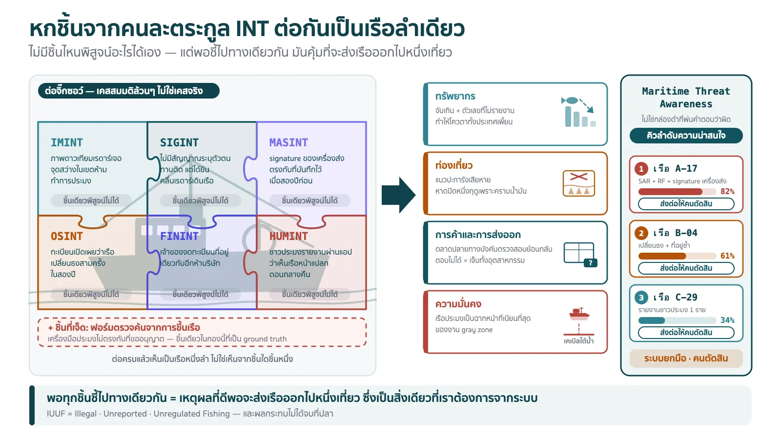 แผนภาพการต่อจิ๊กซอว์จากหลายตระกูลข่าวกรองเป็นเรื่องเดียวกัน กลางภาพเป็นรูปจิ๊กซอว์หกชิ้นที่ต่อกันเป็นภาพเรือประมงหนึ่งลำ แต่ละชิ้นระบายคนละสีและมีป้ายกำกับชื่อตระกูลพร้อมข้อความสั้นบอกว่าชิ้นนั้นให้ข้อมูลอะไร ชิ้นที่หนึ่ง IMINT ภาพดาวเทียมเรดาร์พบจุดสว่างในเขตห้ามทำการประมง ชิ้นที่สอง SIGINT ไม่มีสัญญาณระบุตัวตนทาบติดแต่ได้ยินคลื่นเรดาร์เดินเรือ ชิ้นที่สาม MASINT signature ของเครื่องส่งตรงกับที่เคยบันทึกไว้เมื่อสองปีก่อน ชิ้นที่สี่ OSINT ทะเบียนเปิดเผยว่าเรือเปลี่ยนธงสามครั้งในสองปี ชิ้นที่ห้า FININT เจ้าของจดทะเบียนที่อยู่เดียวกับอีกห้าบริษัท ชิ้นที่หก HUMINT ชาวประมงในพื้นที่รายงานผ่านแอปว่าเห็นเรือหน้าแปลกตอนกลางคืน ทุกชิ้นมีป้ายเล็กกำกับว่าชิ้นเดียวพิสูจน์อะไรไม่ได้ จากภาพจิ๊กซอว์มีลูกศรใหญ่พุ่งไปทางขวาสู่กล่องผลกระทบสี่กล่องเรียงลงมา กล่องแรกคือทรัพยากรที่มีรูปปลาลดจำนวนลงในกราฟ กล่องที่สองคือการท่องเที่ยวที่มีรูปแนวปะการังเสียหายกับชายหาดปิด กล่องที่สามคือการค้าและการส่งออกที่มีรูปตู้คอนเทนเนอร์ติดป้ายตรวจสอบย้อนกลับ กล่องที่สี่คือความมั่นคงที่มีรูปเรือประมงกับเส้นประโยงไปยังสายเคเบิลใต้น้ำ ด้านขวาสุดมีแถบแนวตั้งเขียนว่า Maritime Threat Awareness พร้อมรายการเรือสามลำเรียงตามลำดับความน่าสนใจ แต่ละลำมีแถบคะแนนความมั่นใจและปุ่มส่งต่อให้คนตัดสินใจ ไม่ใช่คำตัดสินว่าผิดหรือถูก