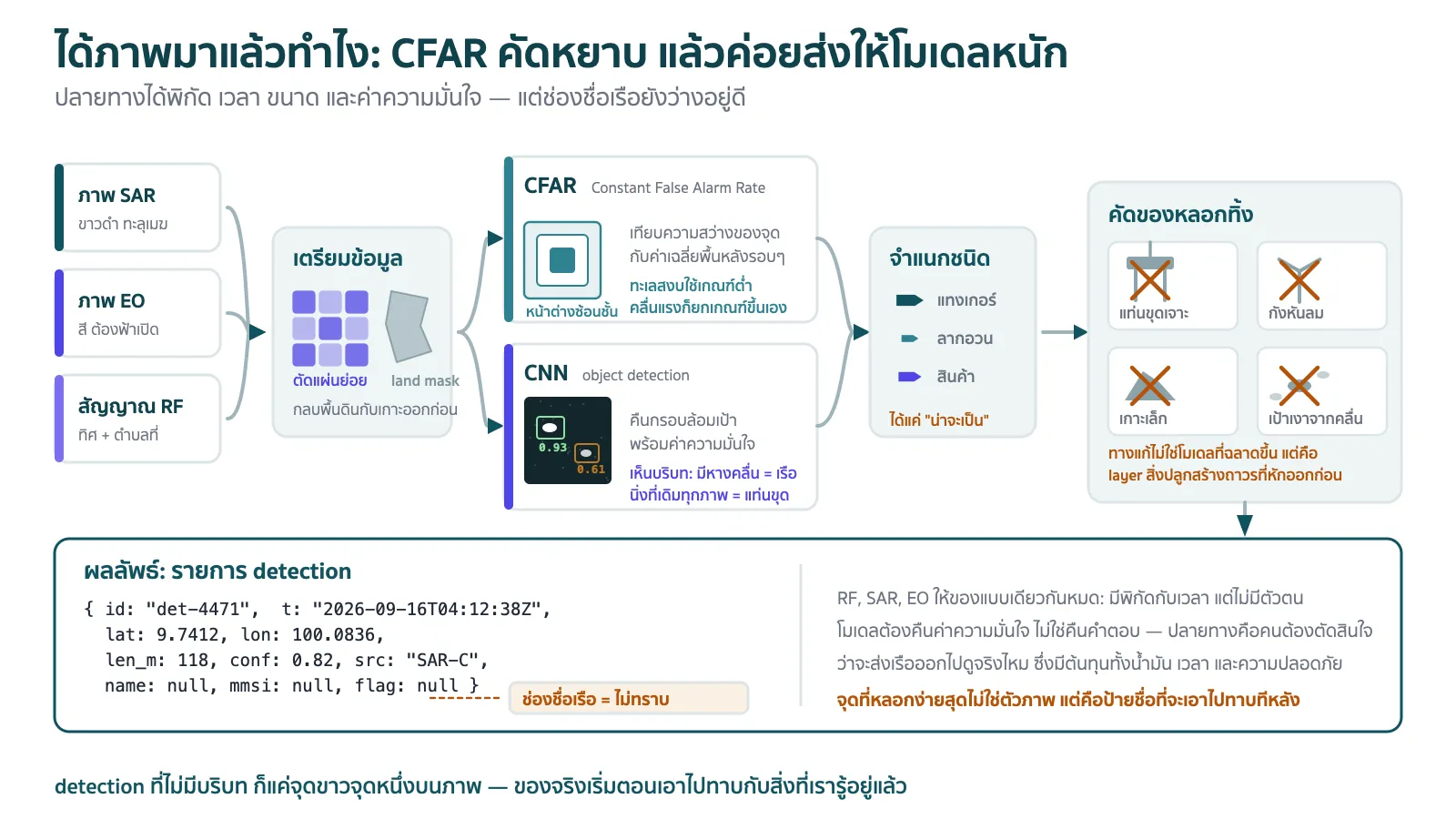 แผนภาพสายงานจากภาพและสัญญาณไปสู่เป้า เริ่มจากกล่องสามกล่องคือภาพ SAR ภาพ EO และสัญญาณ RF ไหลเข้าสู่ขั้นเตรียมข้อมูลที่ตัดภาพใหญ่เป็นแผ่นย่อยและกลบพื้นดินกับเกาะออกด้วย land mask ต่อด้วยขั้นตรวจจับที่วางสองทางคู่ขนานกัน ทางบนเป็น CFAR ที่เทียบความสว่างของจุดกับค่าเฉลี่ยพื้นหลังรอบๆ วาดเป็นกรอบหน้าต่างซ้อนกันสองชั้น ทางล่างเป็นโครงข่ายประสาทเทียมที่คืนกรอบล้อมเป้าพร้อมค่าความมั่นใจเป็นตัวเลข จากนั้นไหลเข้าขั้นจำแนกชนิดเรือ และขั้นคัดของหลอกที่มีไอคอนแท่นขุดเจาะกลางทะเล กังหันลม เกาะเล็ก และเป้าเงาจากคลื่นรบกวน ถูกตีกากบาททิ้ง ปลายทางออกมาเป็นรายการ detection ที่มีพิกัด เวลา ขนาดโดยประมาณ และค่าความมั่นใจ แต่ในช่องชื่อเรือเขียนว่าไม่ทราบ