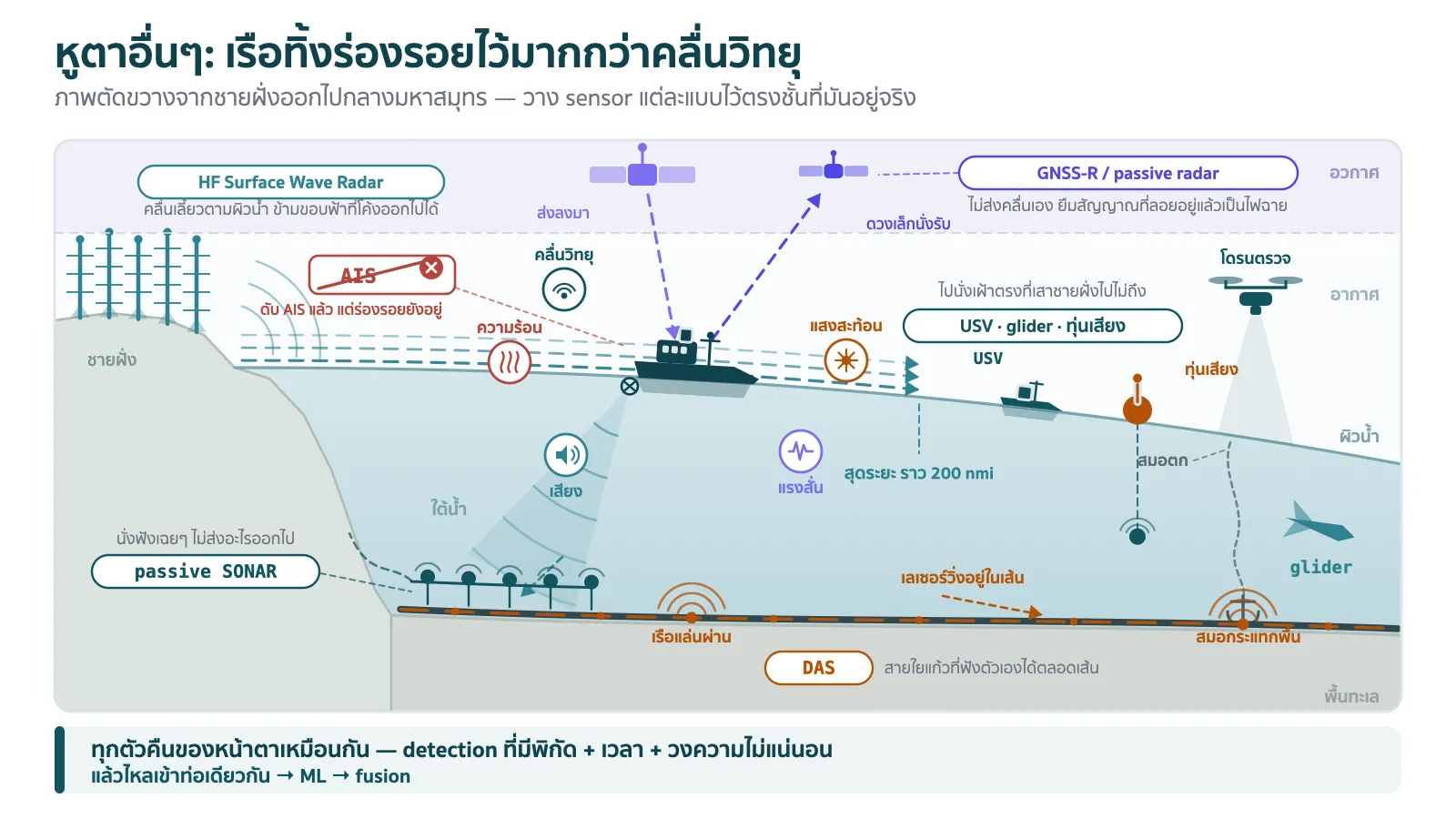 แผนภาพภาพตัดขวางทะเลจากชายฝั่งออกไปถึงกลางมหาสมุทรและลึกลงไปใต้น้ำ วางหูตาแต่ละแบบไว้ตรงตำแหน่งที่มันอยู่จริง บนฝั่งเป็นเสาอากาศ HF Surface Wave Radar ต้นยาวที่มีลูกศรคลื่นเลี้ยวไปตามผิวทะเลข้ามเส้นขอบฟ้าออกไป ใต้น้ำเป็น hydrophone array วางอยู่บนพื้นทะเลกำลังรับคลื่นเสียงที่แผ่ออกมาจากใบจักรท้ายเรือ และมีสายเคเบิลใยแก้วทอดอยู่บนพื้นทะเลที่มีลำเลเซอร์วิ่งอยู่ในเส้นพร้อมจุดสั่นสว่างตรงที่เรือแล่นผ่านและตรงที่สมอตกลงมา ติดป้ายกำกับว่า DAS ที่ผิวน้ำมียานผิวน้ำไร้คนขับลำเล็กกับ glider ที่แบก sensor และทุ่นเสียงลอยอยู่ ในอากาศมีโดรนบินตรวจ ส่วนบนสุดในอวกาศเป็นดาวเทียม GNSS ที่ส่งสัญญาณลงมาสะท้อนตัวเรือแล้วเด้งไปเข้าดาวเทียมรับดวงเล็ก ติดป้ายกำกับว่า GNSS-R และ passive กลางภาพเป็นเรือเป้าหมายลำเดียวที่ดับ AIS แล้ว แต่มีไอคอนเล็กๆ รอบตัวแสดงร่องรอยที่มันทิ้งไว้ ทั้งคลื่นวิทยุ เสียง ความร้อน แรงสั่น และแสงสะท้อน ด้านล่างสุดเป็นแถบสรุปว่าทุกตัวคืนของออกมาเป็น detection ที่มีพิกัด เวลา และวงความไม่แน่นอน แล้วไหลเข้าท่อเดียวกัน