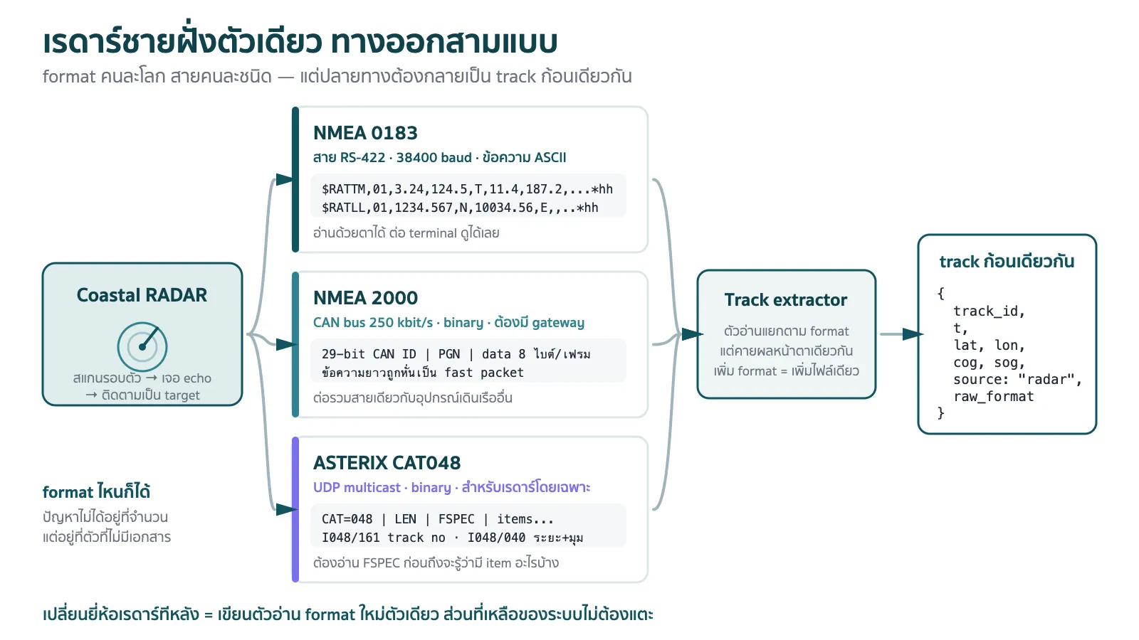 แผนภาพเรดาร์ชายฝั่งที่มีทางออกข้อมูลสามแบบ NMEA 0183 แบบ TTM และ TLL, NMEA 2000 แบบ PGN บน CAN bus และ ASTERIX CAT048 บน UDP วิ่งเข้าตัวแยกเป้าเดียวกัน