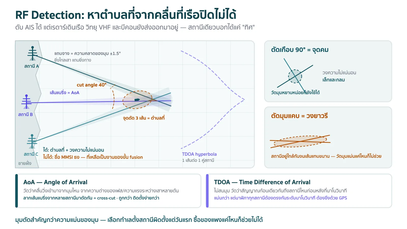แผนภาพการหาตำบลที่ด้วย RF Detection จากสถานีชายฝั่งสามแห่ง แต่ละสถานีวาดเป็นเสาอากาศพร้อมลากเส้นแบริ่งเป็นลำแสงพุ่งออกไปในทะเล และมีแถบความคลาดเคลื่อนของมุมกางออกสองข้างของลำแสง เส้นจากทั้งสามสถานีตัดกันเป็นสามเหลี่ยมเล็กๆ ตรงตำแหน่งเรือ มีวงรีความไม่แน่นอนครอบไว้ ด้านข้างมีกล่องเปรียบเทียบสองกรณีวางบนล่าง กรณีบนสองเส้นตัดกันเกือบเก้าสิบองศาได้วงความไม่แน่นอนเล็กและกลม กรณีล่างสองเส้นตัดกันเป็นมุมแคบได้วงยาวรีพุ่งออกนอกฝั่ง พร้อมป้ายกำกับคำว่า AoA, TDOA และ cut angle