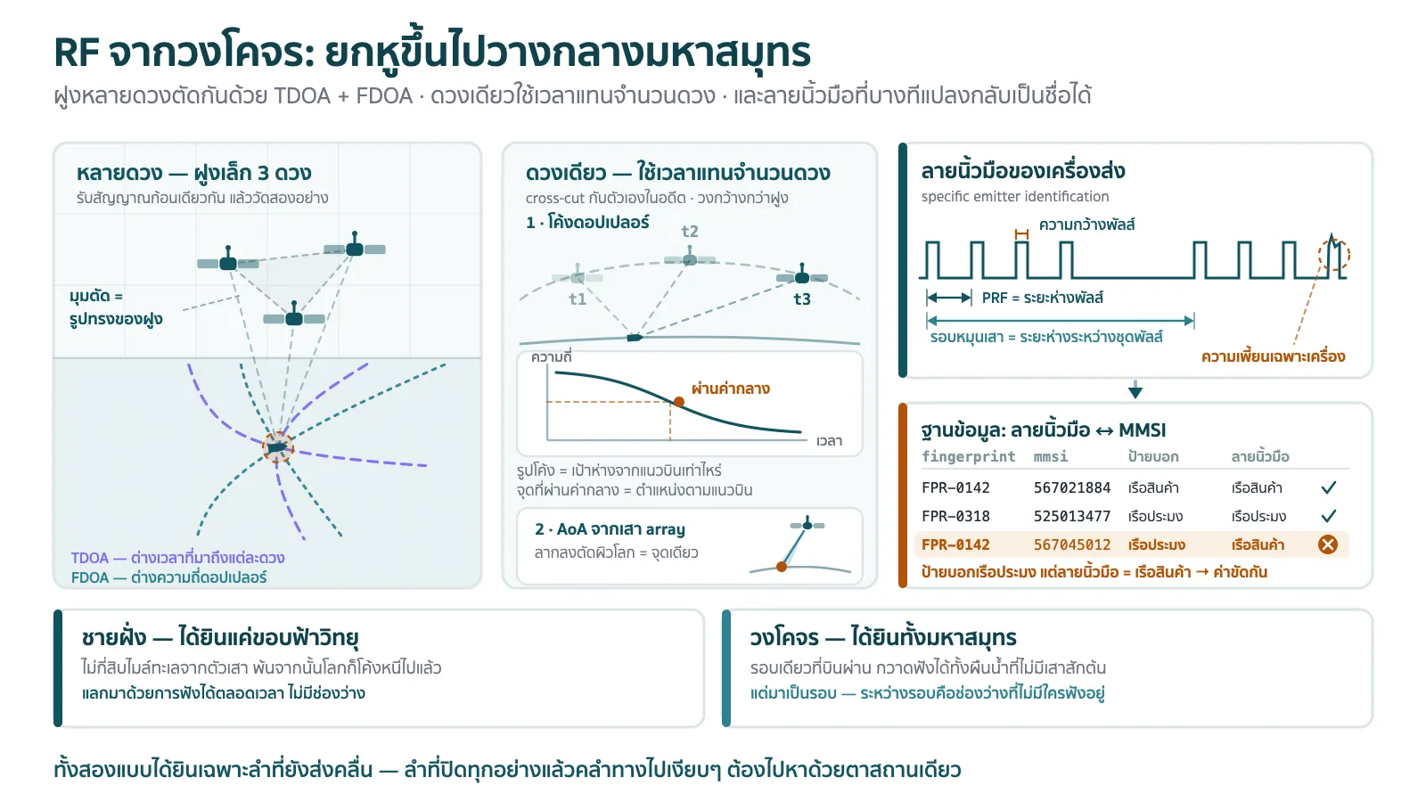 แผนภาพ RF Detection จากวงโคจรสามส่วนเรียงซ้ายไปขวา ส่วนซ้ายเป็นฝูงดาวเทียมสามดวงบินเรียงกันเป็นรูปสามเหลี่ยมเหนือผืนทะเล ทุกดวงรับสัญญาณจากเรือลำเดียวกันที่อยู่ด้านล่าง มีเส้น TDOA เป็นไฮเพอร์โบลาสองสามเส้นและเส้น FDOA เป็นโค้งอีกชุดหนึ่งคนละสี ทั้งสองชุดตัดกันบนผิวทะเลตรงตำแหน่งเรือพอดี พร้อมป้ายกำกับคำว่า TDOA และ FDOA ส่วนกลางเป็นดาวเทียมดวงเดียวกับเส้นทางบินที่มีสามตำแหน่งตามเวลากำกับว่า t1 t2 t3 ใต้เส้นทางบินมีกราฟเล็กแสดงโค้งดอปเปลอร์เป็นความถี่เทียบกับเวลาที่ลาดจากสูงลงต่ำและผ่านจุดกลาง กับเส้น AoA ที่ลากจากดาวเทียมลงมาตัดผิวโลกได้จุดเดียว ส่วนขวาเป็นการ์ดลายนิ้วมือเรดาร์ที่วาดแถบ pulse train เป็นพัลส์เรียงกัน มีป้ายชี้ค่าพารามิเตอร์คือ PRF ความกว้างพัลส์ รอบหมุนของเสา และความเพี้ยนเฉพาะเครื่อง แล้วมีลูกศรชี้ไปยังการ์ดฐานข้อมูลที่จับคู่ลายนิ้วมือกับหมายเลข MMSI เป็นแถวๆ โดยมีหนึ่งแถวที่ป้ายชื่อบอกว่าเป็นเรือประมงแต่ลายนิ้วมือเป็นเรดาร์ของเรือสินค้า ถูกตีเครื่องหมายว่าค่าขัดกัน ด้านล่างสุดเป็นแถบเปรียบเทียบสองช่อง ช่องซ้ายคือสถานีชายฝั่งที่ได้ยินแค่ในระยะขอบฟ้าวิทยุ ช่องขวาคือวงโคจรที่ได้ยินทั้งมหาสมุทรแต่มาเป็นรอบเวลา