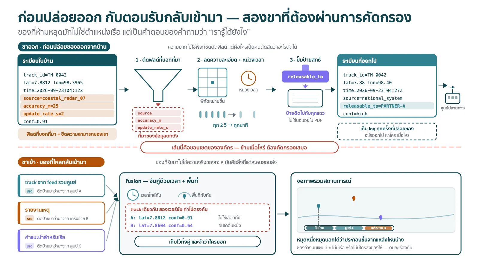 แผนภาพสายงานการคัดกรองข้อมูลก่อนส่งออกและการรับกลับเข้ามา แบ่งภาพเป็นสองแถวบนล่าง แถวบนคือขาออก เริ่มจากกล่องซ้ายสุดที่เป็นข้อมูลในบ้าน วาดเป็นระเบียน track หนึ่งใบที่มีฟิลด์เรียงกันครบ ทั้งพิกัด เวลา ชื่อ sensor ต้นทาง ความแม่นยำเป็นเมตร ความถี่การอัปเดต และค่าความมั่นใจเป็นทศนิยม ทุกฟิลด์ที่บอกที่มาถูกไฮไลต์สีเข้มพร้อมป้ายว่านี่คือขีดความสามารถของเรา ลูกศรไหลไปยังขั้นที่สองที่เป็นกรวยกรองติดป้ายว่าตัดฟิลด์ที่บอกที่มา มีเศษฟิลด์ร่วงลงถังด้านล่าง ต่อไปขั้นที่สามเป็นตัวลดความละเอียด วาดเป็นตารางพิกัดที่ช่องหยาบขึ้น ไอคอนนาฬิกาที่แสดงการหน่วงเวลา และแถบความถี่ที่ถูกปรับให้ห่างขึ้น ขั้นที่สี่เป็นเครื่องติดป้ายสิทธิ์ วาดเป็นเครื่องปั๊มที่แปะป้ายลงบนระเบียนทุกใบ ป้ายเขียนว่าส่งต่อได้ถึงใคร ขั้นสุดท้ายเป็นระเบียนที่ออกไปซึ่งเหลือฟิลด์น้อยลง ช่องที่มาเขียนว่าระบบของประเทศ และค่าความมั่นใจกลายเป็นคำว่าสูงแทนตัวเลข มีลูกศรออกไปหาไอคอนศูนย์ปลายทาง และมีกล่องบันทึกการส่งวางอยู่ข้างลูกศรพร้อมป้ายว่าเก็บ log ว่าอะไรออกไปหาใครเมื่อไหร่ แถวล่างคือขาเข้า เริ่มจากไอคอนศูนย์ภายนอกหลายแห่งส่งของเข้ามา ทั้ง track จาก feed รวม รายงานเหตุ และคำแนะนำ ทุกชิ้นมีป้ายเล็กติดมาว่ามาจากใคร ไหลเข้าสู่กล่อง fusion ที่มีไอคอนจับคู่ตามเวลาและพื้นที่ ข้างในมีเคสตัวอย่างแสดง track เดียวกันสองเวอร์ชันจากสองแหล่งที่ค่าไม่ตรงกัน พร้อมป้ายว่าเก็บไว้ทั้งคู่และจำว่าใครบอก ไม่ใช่เลือกทิ้งอันหนึ่ง ปลายทางเป็นจอภาพรวมสถานการณ์ที่มีหมุดเรือพร้อมแถบเล็กใต้หมุดบอกว่าหมุดนี้ประกอบจากแหล่งใดบ้าง ตรงกลางระหว่างสองแถวมีเส้นประยาวคั่นพร้อมข้อความว่าเส้นนี้คือขอบเขตขององค์กร ข้ามเมื่อไหร่ต้องคัดกรองเสมอ