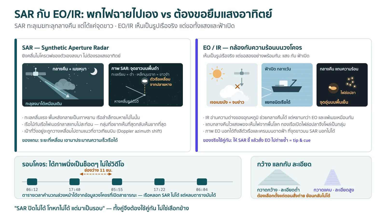 แผนภาพเปรียบเทียบดาวเทียม SAR กับดาวเทียม EO/IR แบ่งเป็นสองฝั่ง ฝั่งซ้ายดาวเทียม SAR ยิงลำคลื่นไมโครเวฟเฉียงลงมาทะลุชั้นเมฆในเวลากลางคืน ได้ภาพขาวดำที่ตัวเรือเป็นจุดสว่างจ้าบนพื้นทะเลสีมืด และวาดให้เห็นหางคลื่นรูปตัววีของเรือกับตัวเรือที่เหลื่อมออกจากปลายหางเพราะเรือกำลังเคลื่อนที่ ฝั่งขวาดาวเทียม EO/IR รับแสงอาทิตย์อย่างเดียวจึงมีก้อนเมฆบังจนเห็นแต่ขาว ข้างกันเป็นภาพสีตอนฟ้าเปิดที่เห็นรูปร่างเรือชัดจนแยกชนิดได้ และภาพแถบความร้อนตอนกลางคืนที่เห็นเรือเป็นจุดอุ่นบนพื้นเย็น ด้านล่างสุดเป็นแถบเวลาแนวนอนแสดงรอบโคจรที่ดาวเทียมกลับมาถ่ายซ้ำเป็นช่วงๆ มีช่องว่างคั่นชัดเจน และกล่องเทียบแนวกวาดกว้างที่ได้ความละเอียดต่ำ กับแนวกวาดแคบที่ได้ความละเอียดสูง