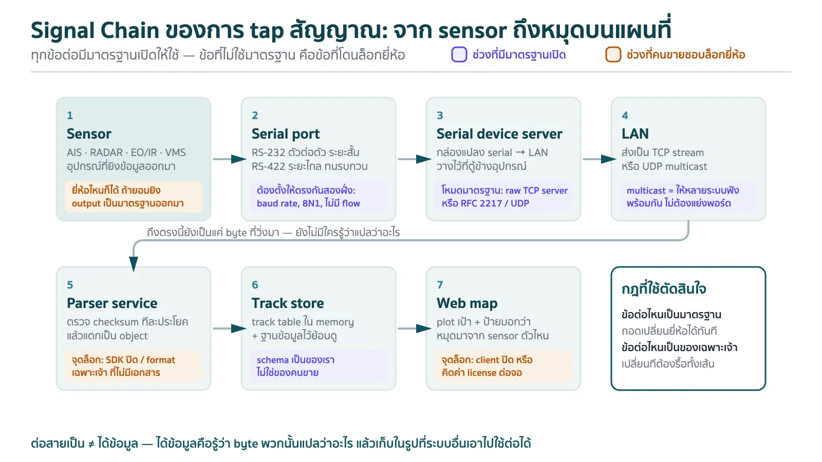 แผนภาพ Signal Chain การ tap สัญญาณ จาก sensor ผ่าน RS-232/RS-422 เข้า serial device server แปลงเป็น TCP/UDP ส่งเข้า parser บน server ลงฐานข้อมูล แล้วขึ้นแผนที่