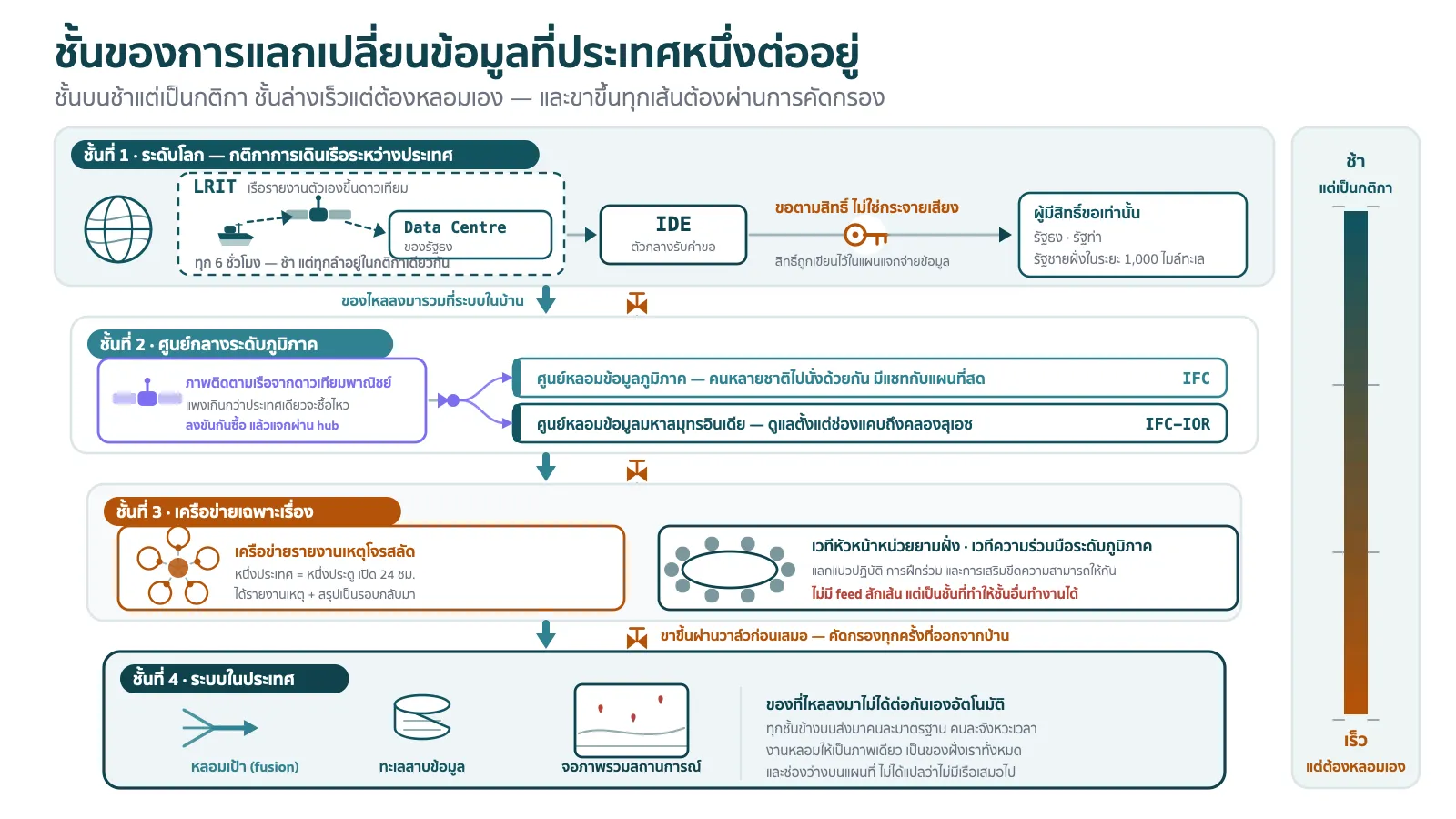 แผนภาพชั้นการแลกเปลี่ยนข้อมูลทางทะเลที่ประเทศหนึ่งต่ออยู่ วาดเป็นชั้นแนวนอนสี่ชั้นซ้อนกันจากบนลงล่าง ชั้นบนสุดเป็นแถบกว้างสุดติดป้ายว่าระดับโลก มีไอคอนลูกโลกและกล่องเขียนว่ากติกาการเดินเรือระหว่างประเทศ ภายในมีบล็อก LRIT ที่วาดเรือส่งสัญญาณขึ้นดาวเทียมทุกหกชั่วโมงแล้วลงมาที่กล่อง Data Centre และมีกล่องตัวกลางเขียนว่า IDE คั่นอยู่ พร้อมไอคอนกุญแจติดป้ายว่าขอตามสิทธิ์ ไม่ใช่กระจายเสียง ชั้นที่สองติดป้ายว่าศูนย์กลางระดับภูมิภาค มีสามกล่องเรียงกันคือศูนย์หลอมข้อมูลที่สิงคโปร์ ศูนย์หลอมข้อมูลมหาสมุทรอินเดีย และกล่องภาพจากดาวเทียมพาณิชย์ที่มีลูกศรแตกเข้าสู่สองศูนย์แรกพร้อมป้ายว่าแจกผ่าน hub ชั้นที่สามติดป้ายว่าเครือข่ายเฉพาะเรื่อง มีกล่องเครือข่ายรายงานเหตุโจรสลัดที่วาดเป็นวงแหวนประตูเดียวต่อประเทศ และกล่องเวทีหัวหน้าหน่วยยามฝั่งกับเวทีระดับอาเซียนที่วาดเป็นโต๊ะประชุมพร้อมป้ายว่าไม่มี feed แต่มีข้อตกลง ชั้นล่างสุดติดป้ายว่าระบบในประเทศ วาดเป็นกล่องใหญ่ที่ภายในมีท่อ fusion ทะเลสาบข้อมูล และจอแสดงภาพรวมสถานการณ์ มีลูกศรจากทั้งสามชั้นบนไหลลงมาบรรจบที่กล่องนี้ และมีลูกศรขาขึ้นเส้นบางกว่าออกจากกล่องนี้กลับขึ้นไปทุกชั้น โดยลูกศรขาขึ้นทุกเส้นวิ่งผ่านวาล์วเล็กที่ติดป้ายว่าผ่านการคัดกรองก่อนเสมอ ด้านขวาของภาพเป็นแถบแนวตั้งไล่ระดับ บนสุดเขียนว่าช้าแต่เป็นกติกา ล่างสุดเขียนว่าเร็วแต่ต้องหลอมเอง