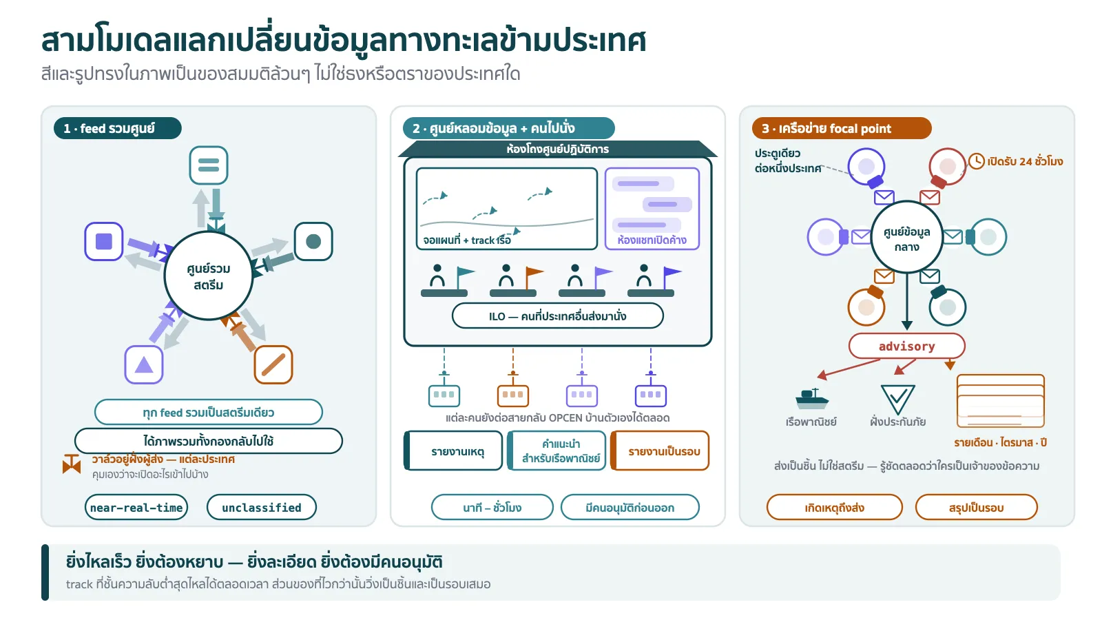 แผนภาพเปรียบเทียบสามโมเดลการแลกเปลี่ยนข้อมูลทางทะเลระหว่างประเทศ วางเรียงเป็นสามคอลัมน์ขนานกัน คอลัมน์ซ้ายเป็นโมเดล feed รวมศูนย์ วาดธงประเทศห้าธงเรียงเป็นวง แต่ละธงมีท่อเส้นหนาพุ่งเข้าหากล่องศูนย์กลางตรงกลางที่เขียนว่าศูนย์รวมสตรีม แล้วมีท่อเส้นหนาอีกชุดพุ่งกลับออกไปหาทุกธงพร้อมป้ายว่าได้ภาพรวมทั้งกองกลับไป ข้างท่อขาเข้ามีวาล์วเล็กๆ ติดป้ายว่าแต่ละประเทศคุมเองได้ว่าจะเปิดอะไร ใต้คอลัมน์มีแถบบอกจังหวะเวลาเขียนว่า near-real-time และแถบชั้นความลับเขียนว่า unclassified คอลัมน์กลางเป็นโมเดลศูนย์หลอมข้อมูลที่มีคนไปนั่ง วาดเป็นอาคารศูนย์ปฏิบัติการหนึ่งหลัง ภายในเป็นห้องโถงที่มีโต๊ะทำงานเรียงกันและมีคนนั่งอยู่หลายคน แต่ละคนมีธงชาติคนละธงปักอยู่ที่โต๊ะ พร้อมป้ายกำกับว่า ILO มีเส้นบางลากจากโต๊ะแต่ละตัวกลับไปยังไอคอนศูนย์ปฏิบัติการในประเทศต้นทางของคนนั้น และมีจอใหญ่บนผนังห้องแสดงแผนที่ที่มี track เรือกับห้องแชทเปิดค้างอยู่ข้างแผนที่ ด้านล่างของอาคารมีกล่องผลผลิตสามกล่องคือรายงานเหตุ คำแนะนำสำหรับเรือพาณิชย์ และรายงานรายสัปดาห์ ใต้คอลัมน์มีแถบเวลาเขียนว่านาทีถึงชั่วโมง คอลัมน์ขวาเป็นโมเดลเครือข่ายรายงานเหตุ วาดวงกลมของประเทศหลายวงเรียงเป็นวงแหวน แต่ละวงมีประตูเดียวติดป้ายว่า focal point และมีไอคอนนาฬิกาเขียนว่าเปิด 24 ชั่วโมง ทุกประตูมีเส้นลากเข้าหากล่องกลางที่เขียนว่าศูนย์ข้อมูลกลาง โดยลูกศรเป็นซองจดหมายไม่ใช่ท่อ แสดงว่าส่งเป็นชิ้นไม่ใช่สตรีม จากกล่องกลางมีลูกศรออกไปหาไอคอนเรือสินค้าและไอคอนบริษัทประกันพร้อมป้ายว่า advisory และมีกองรายงานเรียงซ้อนกันติดป้ายว่ารายเดือน รายไตรมาส รายปี ใต้คอลัมน์มีแถบเวลาเขียนว่าเป็นเหตุการณ์และเป็นรอบ ด้านล่างสุดของภาพเป็นแถบสรุปยาวขวางทั้งสามคอลัมน์ เขียนว่ายิ่งไหลเร็วยิ่งต้องหยาบ ยิ่งละเอียดยิ่งต้องมีคนอนุมัติ