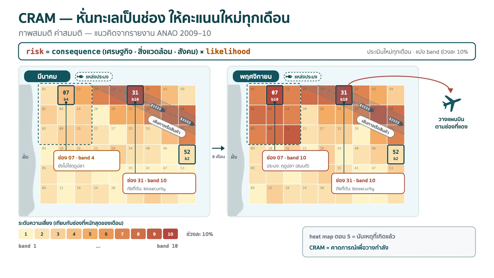 แผนภาพแผนที่ทะเลสมมติสองแผ่นวางคู่กันซ้ายขวา แต่ละแผ่นถูกหั่นเป็นตารางช่องสี่เหลี่ยมและระบายสีไล่ระดับสิบระดับจากเหลืองอ่อนไปแดงเข้มตามคะแนนความเสี่ยง แผ่นซ้ายติดป้ายเดือนมีนาคม แผ่นขวาติดป้ายเดือนพฤศจิกายน ช่องหมายเลข 07 ที่อยู่ใกล้แหล่งประมงเป็นสีส้มอ่อนในเดือนมีนาคมแต่กลายเป็นแดงเข้มในเดือนพฤศจิกายน ขณะที่ช่องหมายเลข 31 ริมเส้นทางเรือสินค้าแดงเท่ากันทั้งสองเดือน ด้านบนมีกล่องสูตรว่าคะแนนความเสี่ยงเท่ากับผลกระทบที่ถ่วงด้านเศรษฐกิจ สิ่งแวดล้อม และสังคม คูณด้วยโอกาสเกิด ด้านล่างมีแถบสีสิบช่องติดป้ายว่าแบ่งช่วงละสิบเปอร์เซ็นต์ และลูกศรจากช่องสีแดงชี้ไปที่ไอคอนเครื่องบินลาดตระเวนพร้อมป้ายว่าวางแผนบินตามช่องที่แดง