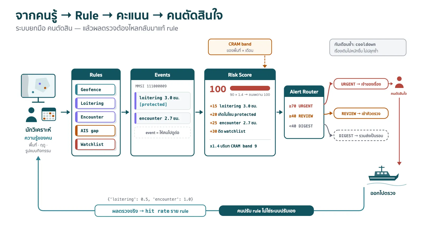 แผนภาพสายงานแนวนอนจากซ้ายไปขวา เริ่มจากไอคอนนักวิเคราะห์นั่งหน้าจอพร้อมแผนที่และปฏิทินติดป้ายว่าความรู้ของคน ลูกศรชี้ไปยังกล่องใหญ่ติดป้ายว่า Rules ภายในเป็นการ์ดเล็กห้าใบเรียงซ้อน ได้แก่ Geofence, Loitering, Encounter, AIS gap และ Watchlist ถัดไปเป็นกล่อง Events ที่มีรายการเหตุการณ์พร้อมเวลาและโซน ถัดไปเป็นกล่อง Risk Score ที่แสดงแถบคะแนนและรายการเหตุผลทีละบรรทัดขึ้นต้นด้วยเครื่องหมายบวก โดยมีลูกศรเส้นประจากกล่องเล็กติดป้ายว่า CRAM band ของพื้นที่และเดือนชี้เข้ามาจากด้านบน ถัดไปเป็นกล่อง Alert Router ที่แยกออกเป็นสามทาง ทางบนสีแดงติดป้ายว่าเร่งด่วนไปยังไอคอนคนตัดสินใจ ทางกลางสีส้มติดป้ายว่าให้ตรวจสอบ และทางล่างสีเทาติดป้ายว่ารวมส่งเป็นรอบ ด้านขวาสุดเป็นไอคอนเรือตรวจการณ์ออกไปตรวจ แล้วมีลูกศรโค้งยาวด้านล่างของภาพย้อนกลับไปหานักวิเคราะห์ติดป้ายว่าผลตรวจจริงและอัตราเจอของจริงต่อ rule