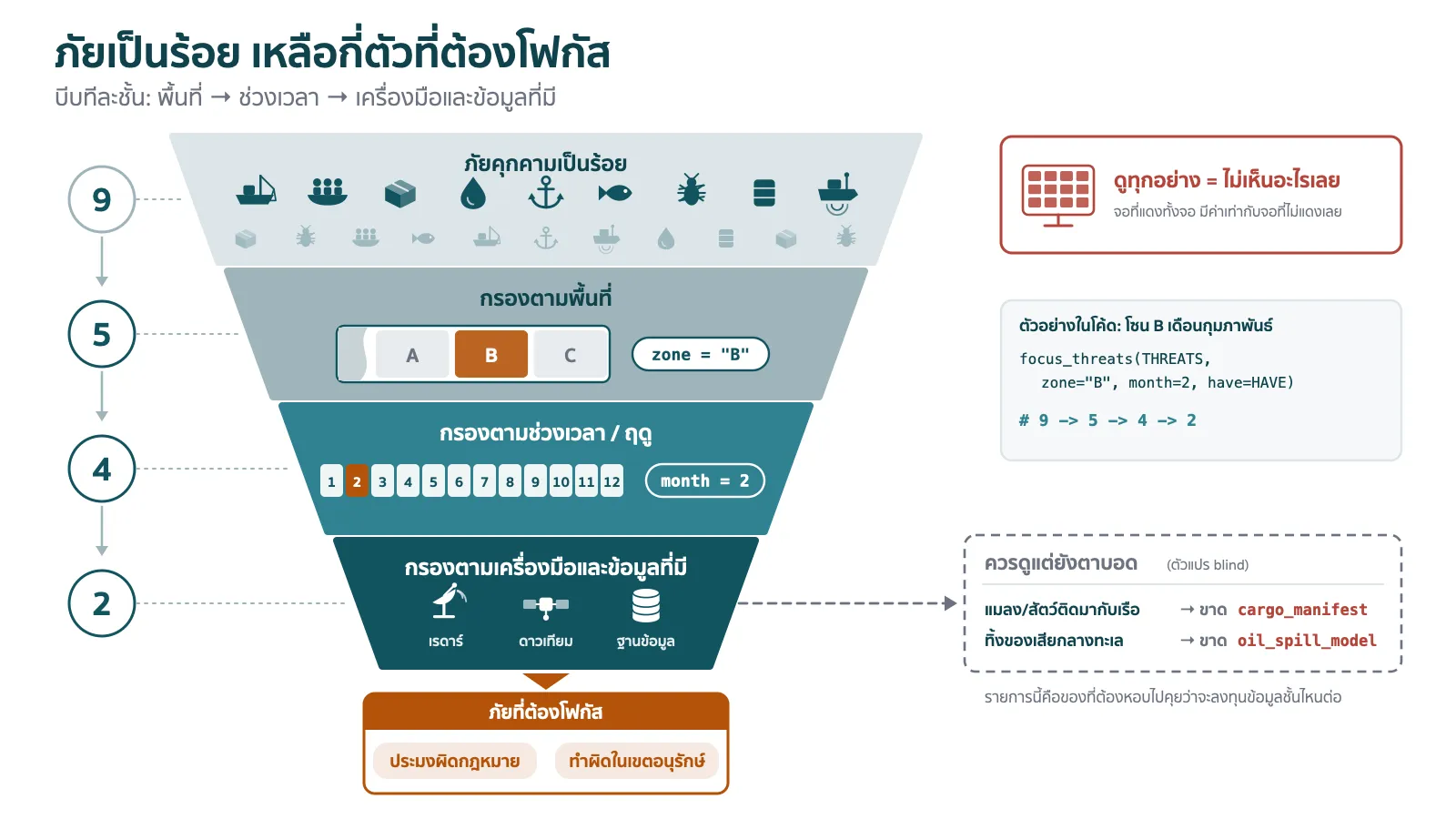 แผนภาพกรวยสี่ชั้นแนวตั้งบนพื้นสีขาว ชั้นบนสุดกว้างที่สุดเต็มไปด้วยไอคอนภัยคุกคามทางทะเลเล็กๆ จำนวนมากทั้งเรือประมง เรือเล็กบรรทุกคน กล่องยา หยดน้ำมัน สมอเรือ และแมลง พร้อมป้ายว่าภัยคุกคามเป็นร้อย ชั้นที่สองแคบลงติดป้ายว่ากรองตามพื้นที่ มีแผนที่ทะเลย่อส่วนที่ไฮไลต์โซนเดียว ชั้นที่สามแคบลงอีกติดป้ายว่ากรองตามช่วงเวลาและฤดู มีปฏิทินสิบสองเดือนที่ไฮไลต์บางเดือน ชั้นที่สี่ติดป้ายว่ากรองตามเครื่องมือและข้อมูลที่มี มีไอคอนเรดาร์ ดาวเทียม และฐานข้อมูล ปลายกรวยด้านล่างเหลือภัยสองตัวในกรอบสีส้มเข้มพร้อมป้ายว่าภัยที่ต้องโฟกัส และมีลูกศรแยกออกด้านข้างจากชั้นที่สี่ไปยังกล่องเส้นประสีเทาติดป้ายว่าภัยที่ควรดูแต่ยังตาบอด ขาดข้อมูลชั้นไหน ด้านขวาของกรวยมีกล่องข้อความเตือนว่าดูทุกอย่างเท่ากับไม่เห็นอะไรเลย